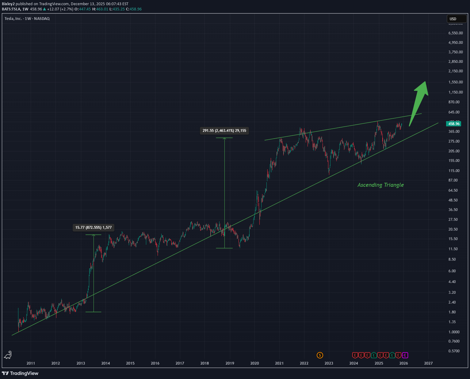TSLAX،Technical،Bixley2