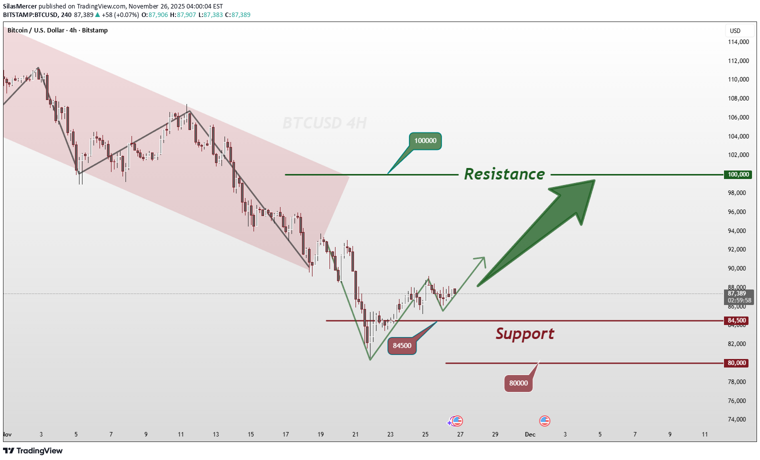 خریدBTC،تکنیکال،SilasMercer