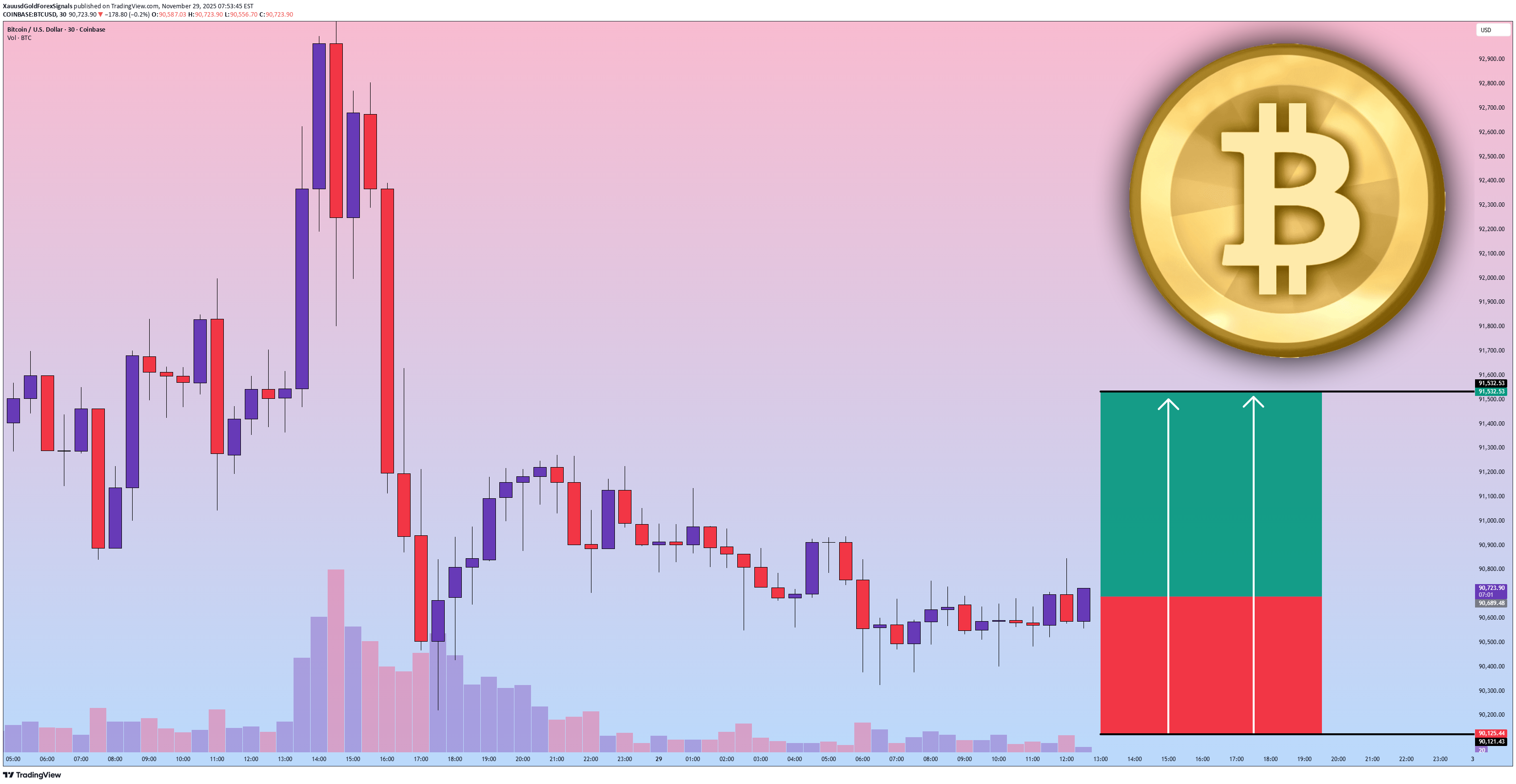 شراءBTC،التحليل الفني،XauusdGoldForexSignals