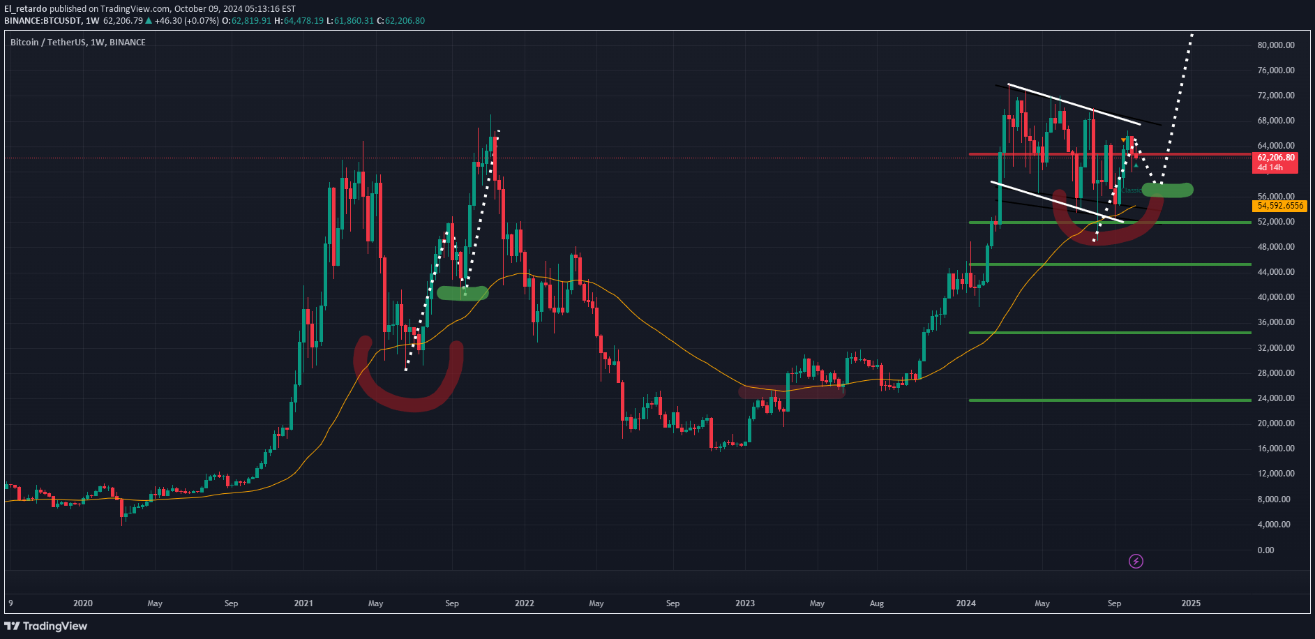 خریدBTC،تکنیکال،El_retardo