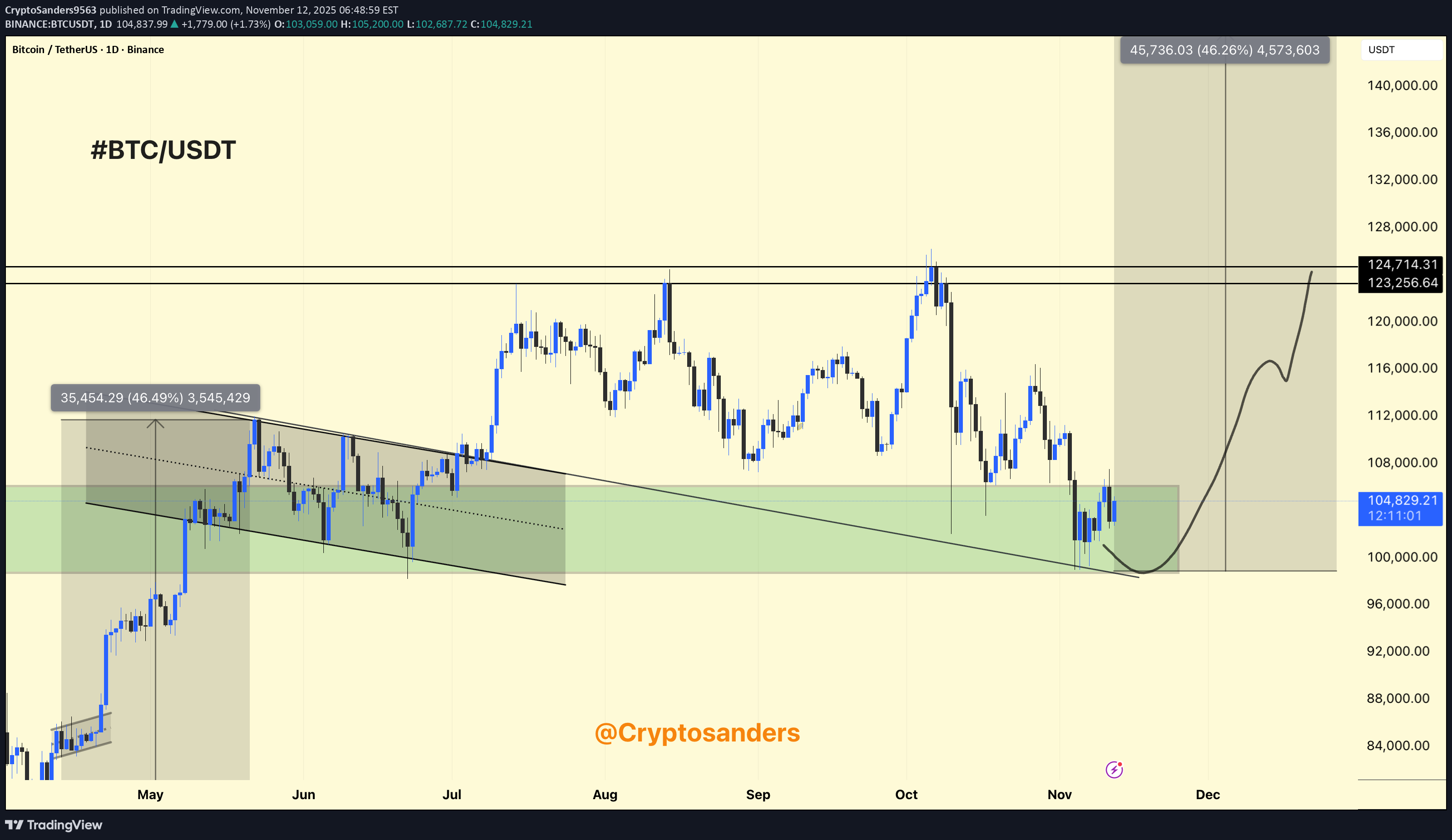 خریدBTC،تکنیکال،CryptoSanders9563