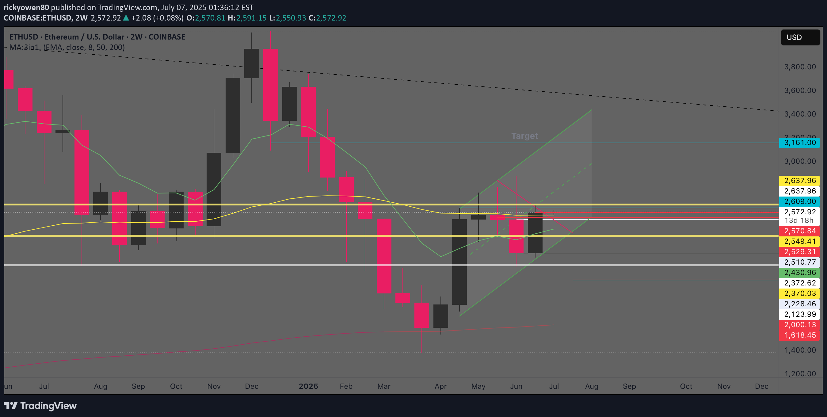 BuyETH،Technical،rickyowen80