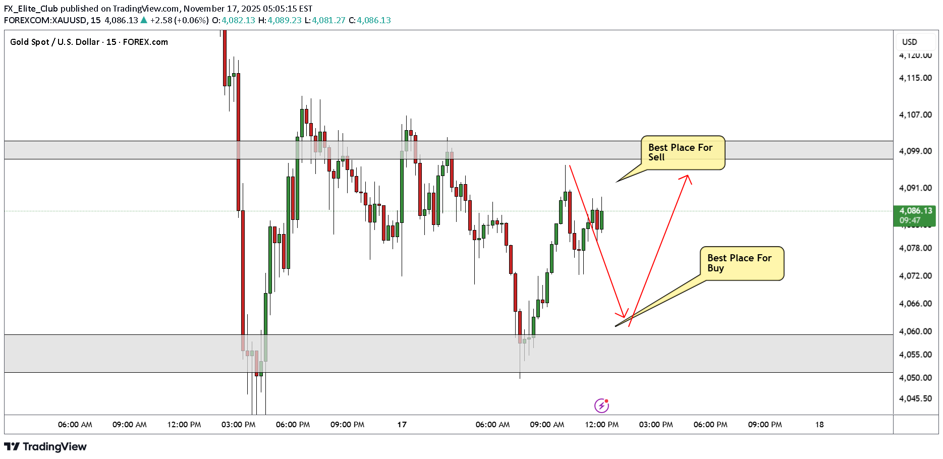 فروشPAXG،تکنیکال،FX_Elite_Club