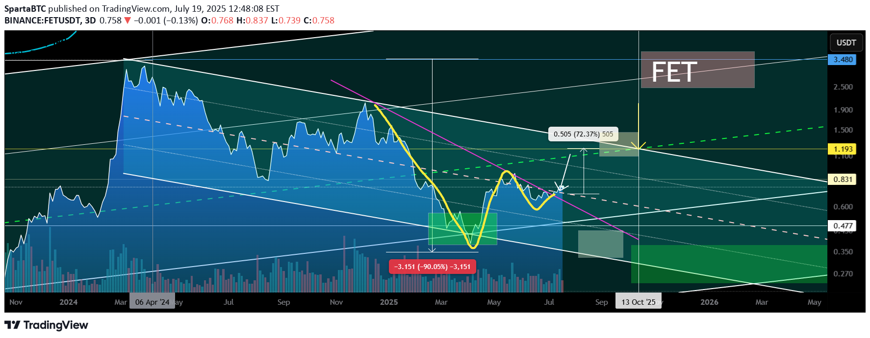 BuyFET،Technical،SpartaBTC