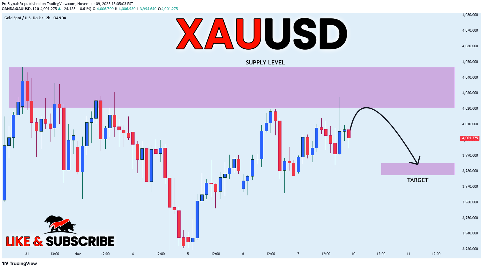 فروشPAXG،تکنیکال،ProSignalsFx