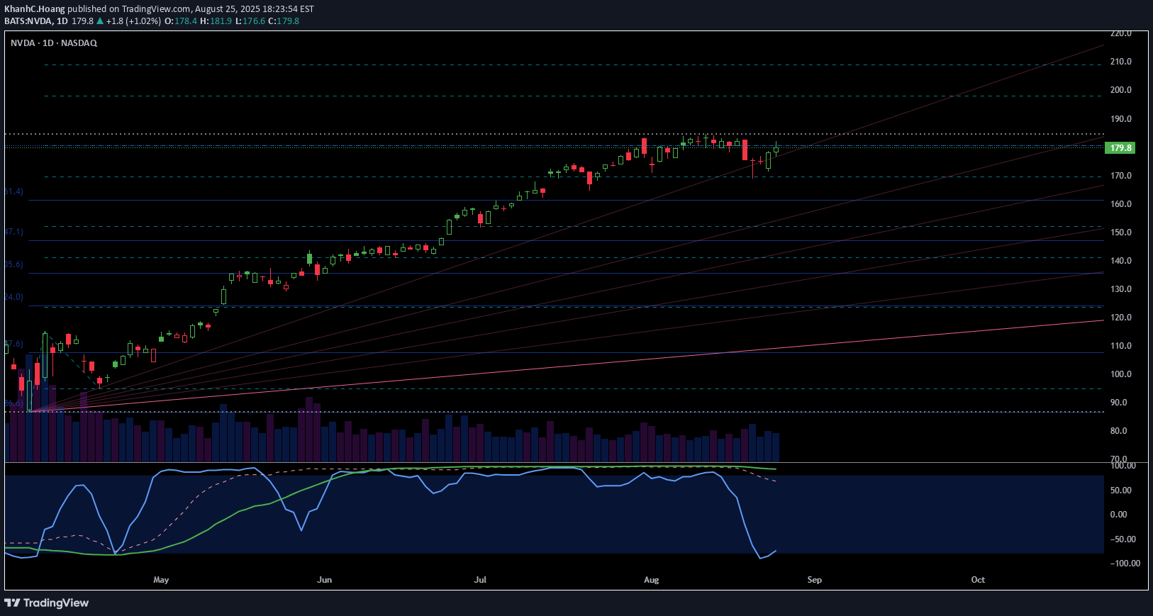 NVDAX،تکنیکال،KhanhC.Hoang