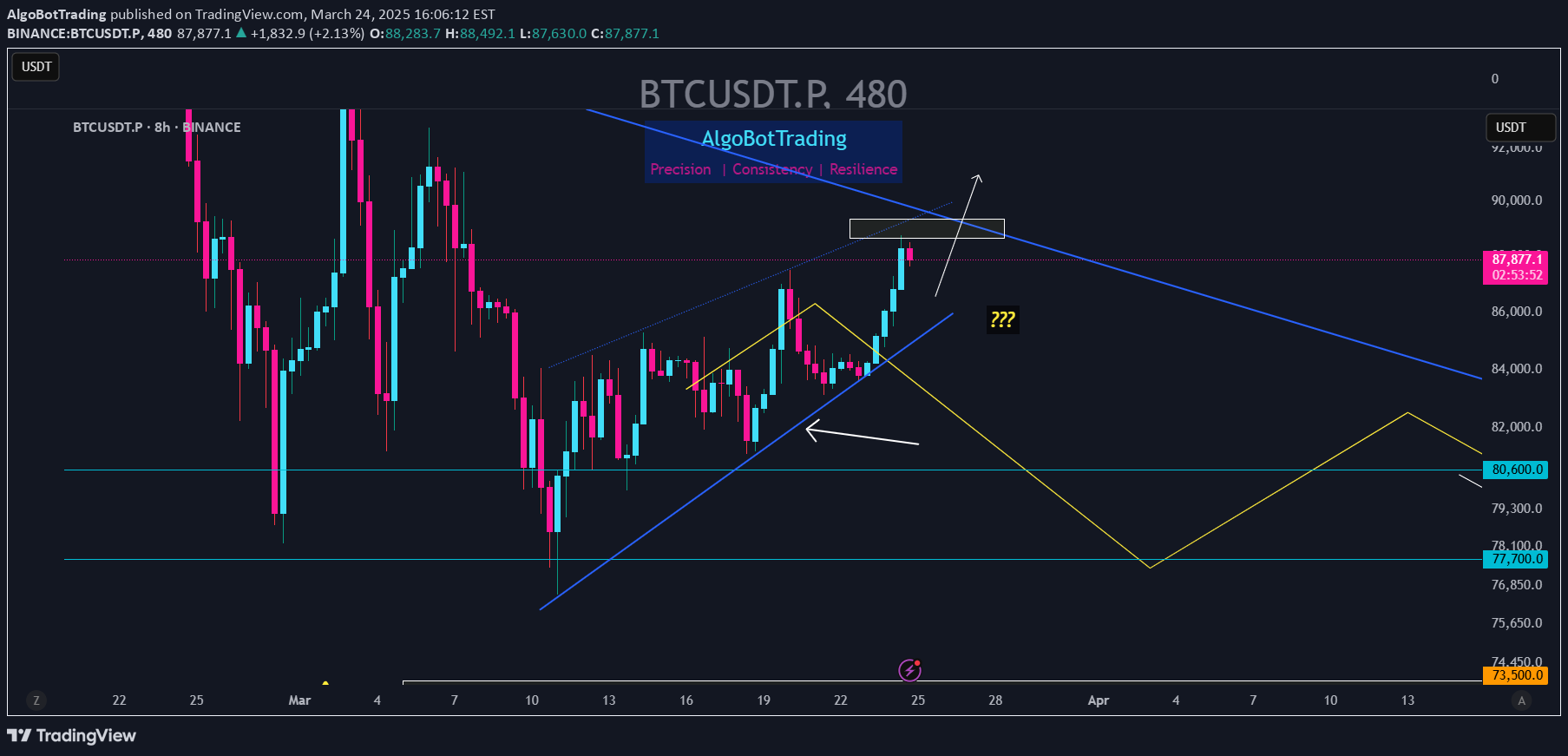 BTC،Technical،AlgoBotTrading