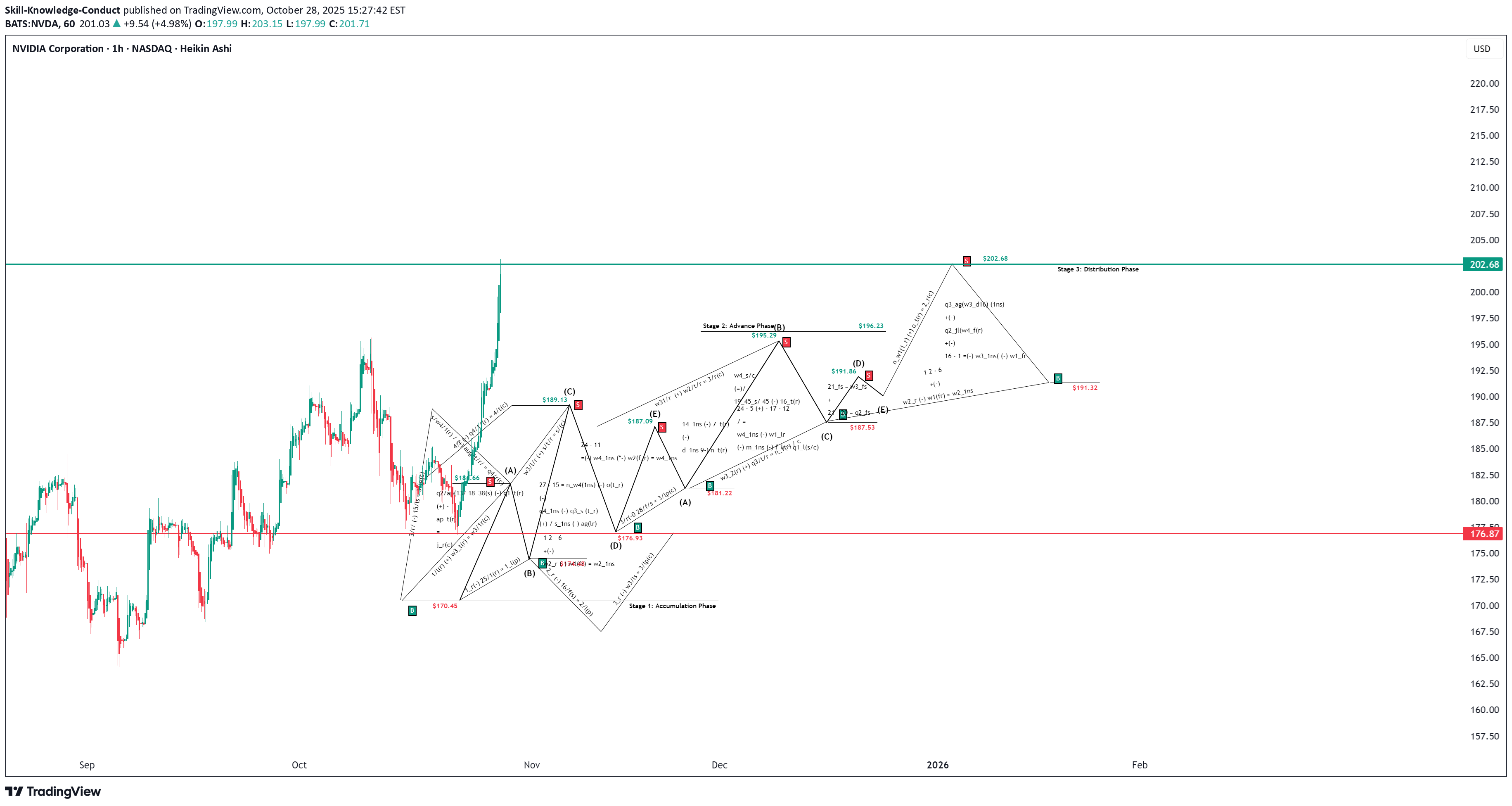 فروشNVDAX،تکنیکال،Skill-Knowledge-Conduct