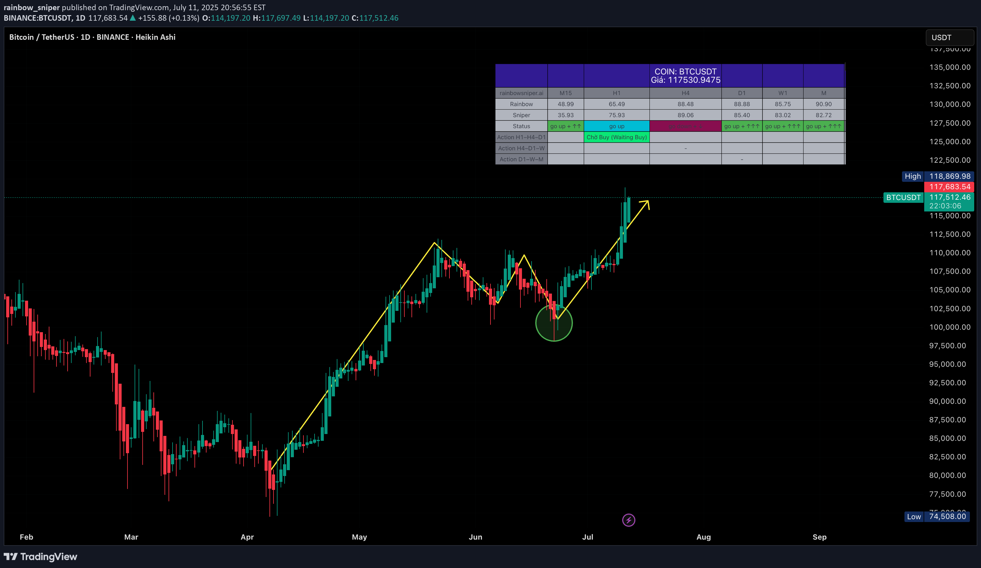 BuyBTC،Technical،rainbow_sniper