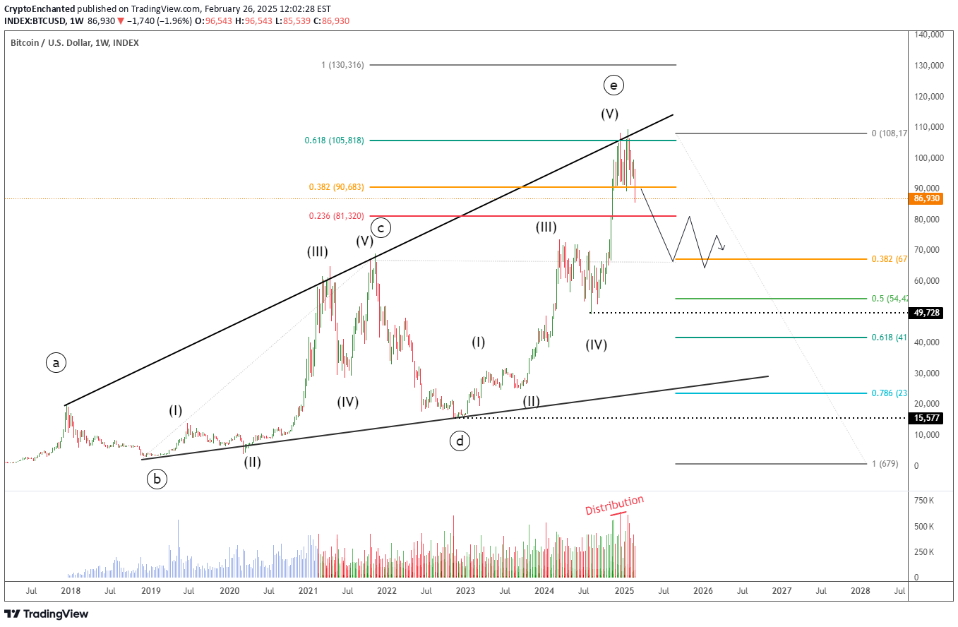 فروشBTC،تکنیکال،CryptoEnchanted
