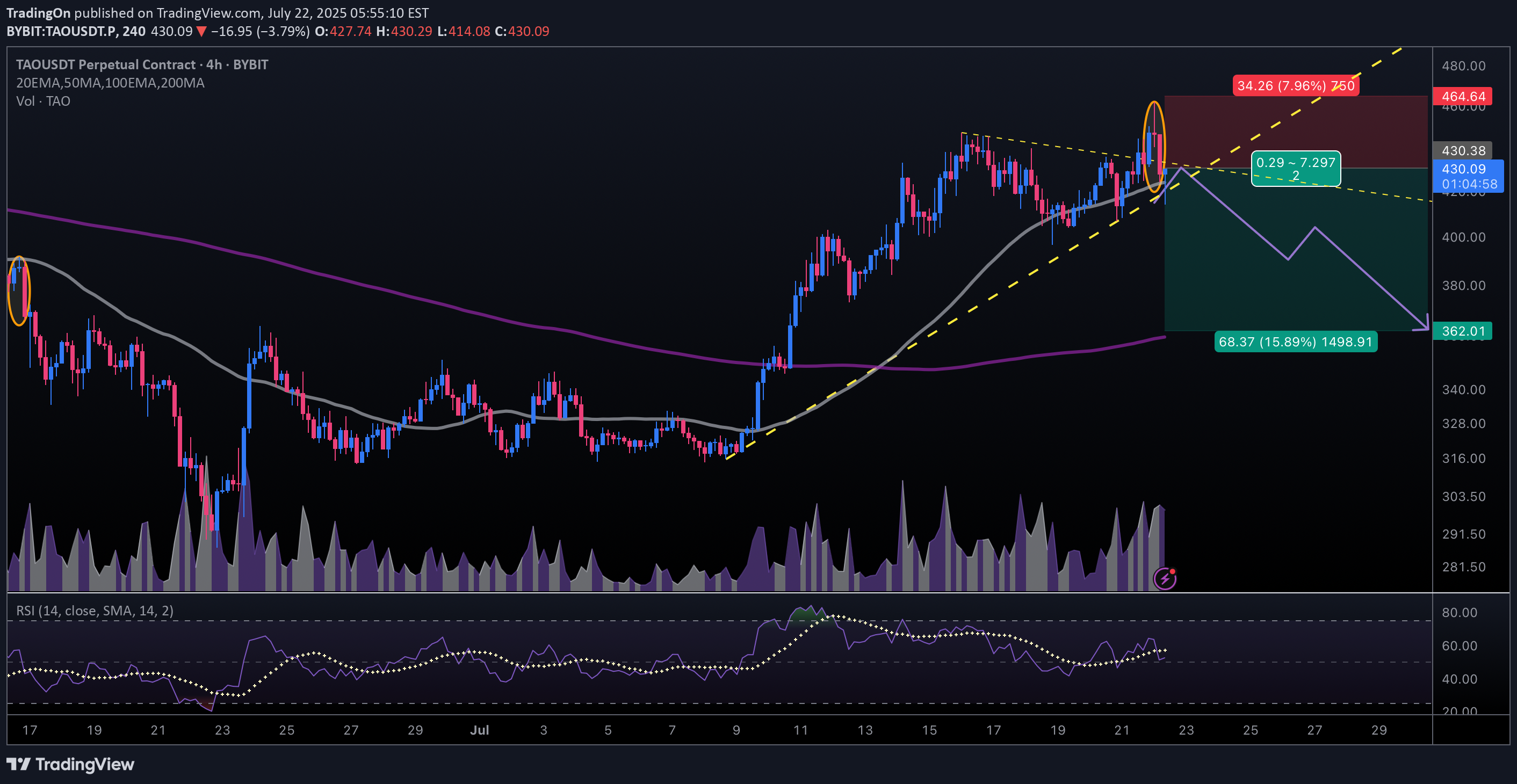 بيعTAO،التحليل الفني،TradingOn