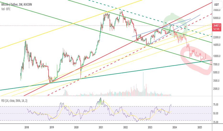 فروشBTC،تکنیکال،Aleks00000