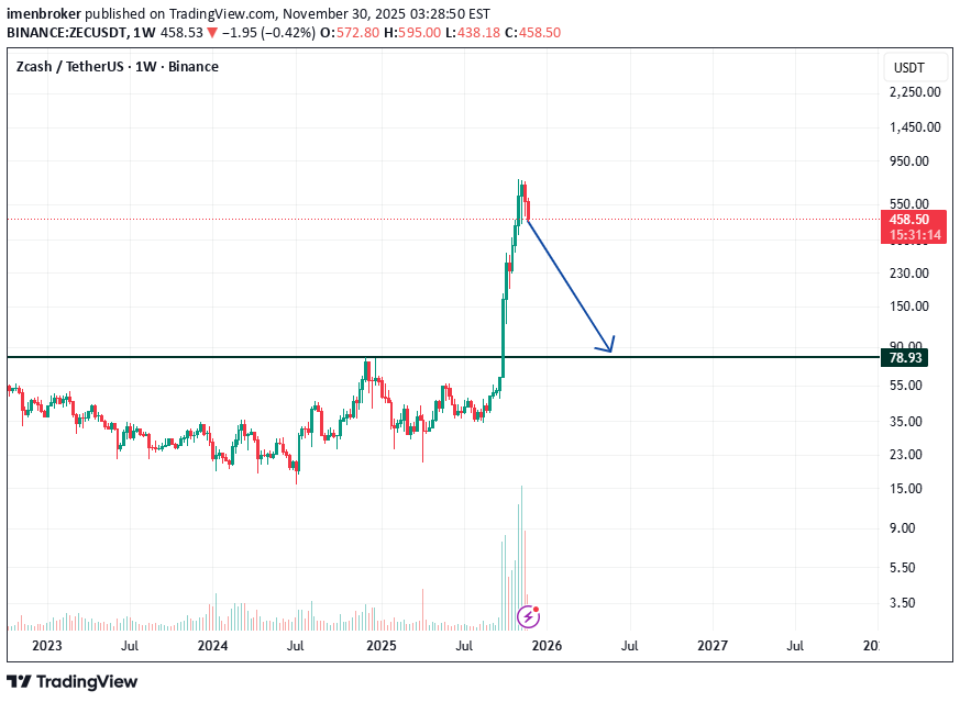 SellZEC،Technical،imenbroker