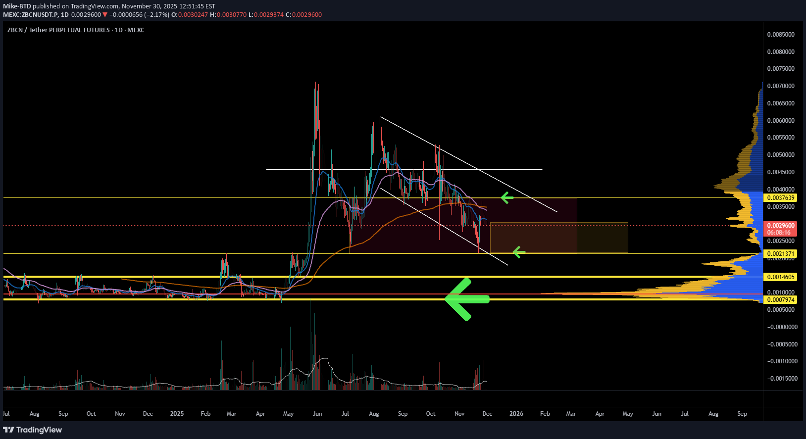 ZBCN،Technical،Mike-BTD