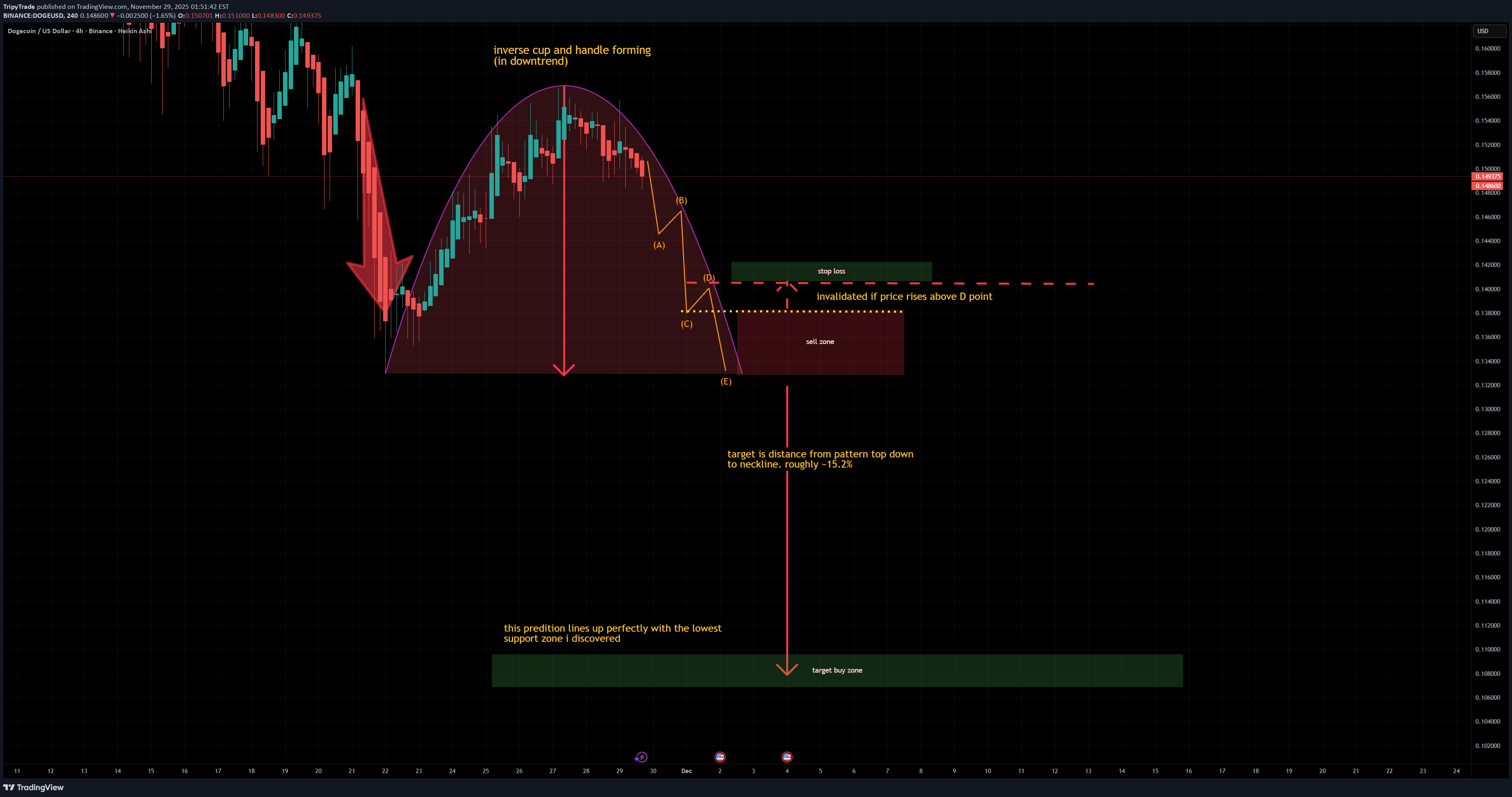 بيع،التحليل الفني،TripyTrade