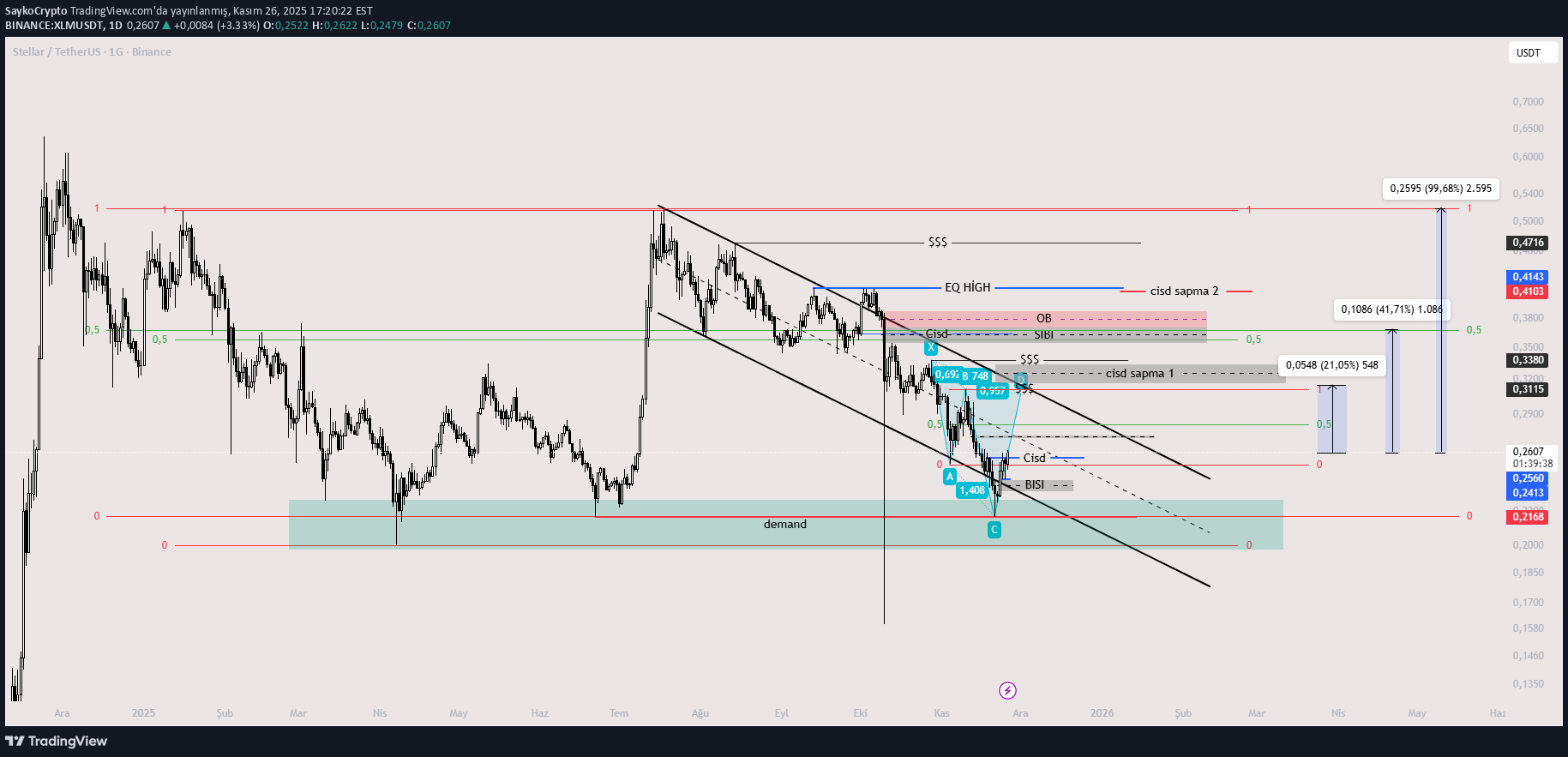 شراءXLM،التحليل الفني،SaykoCrypto