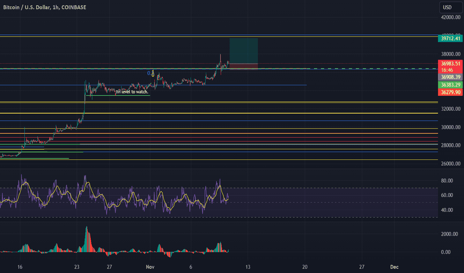 خریدBTC،تکنیکال،PAtrades1