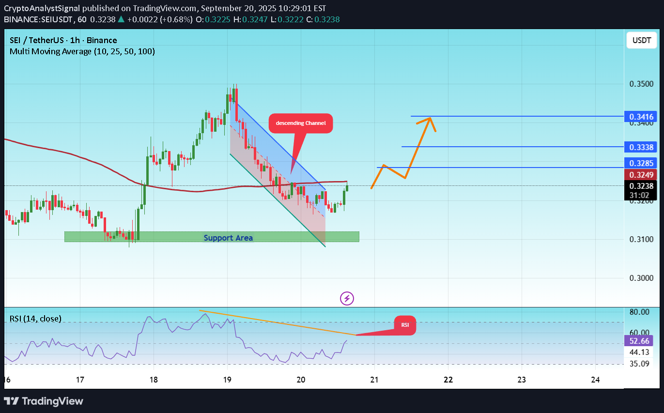 BuySEI،Technical،CryptoAnalystSignal