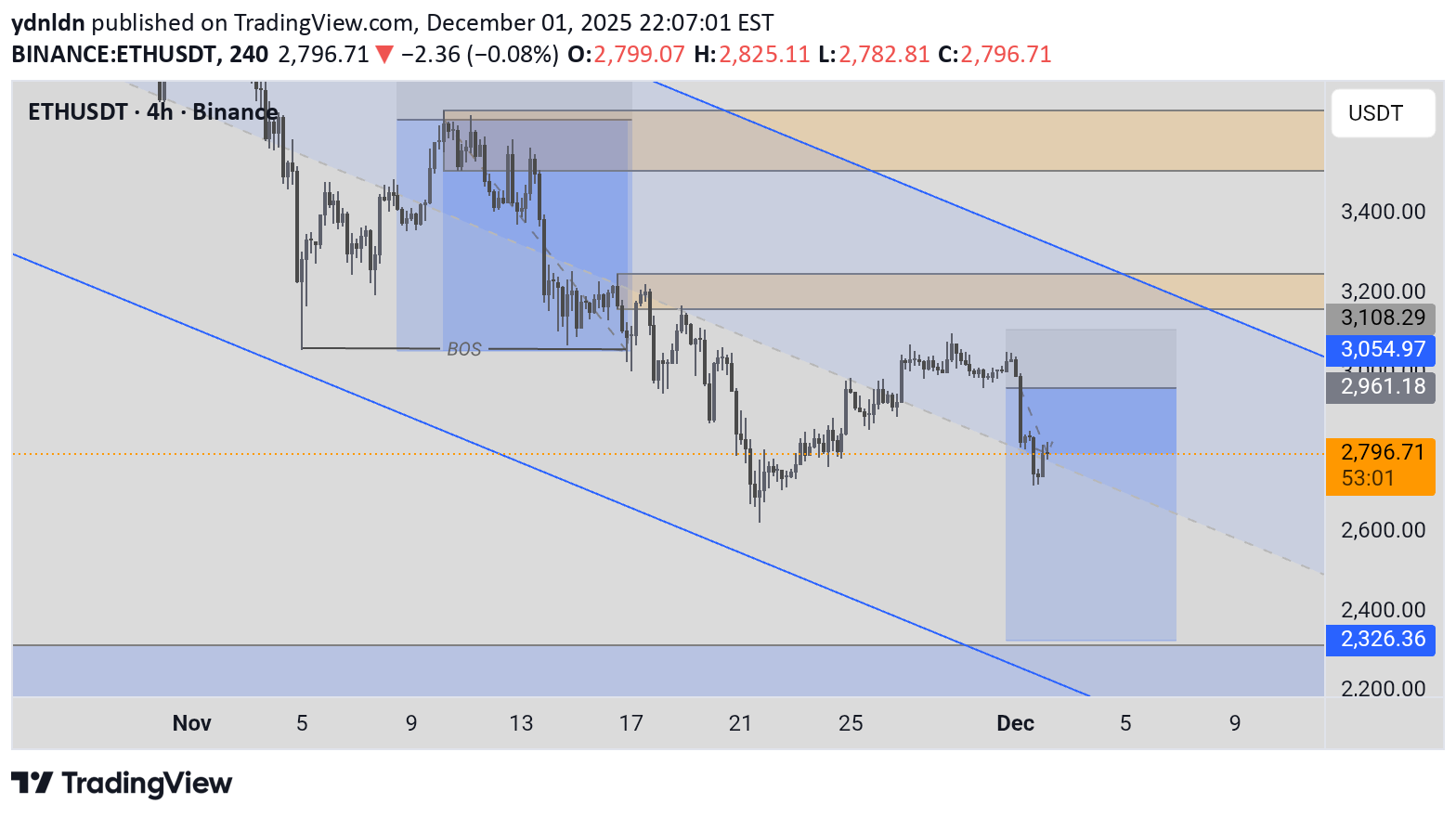 ETH،تکنیکال،ydnldn