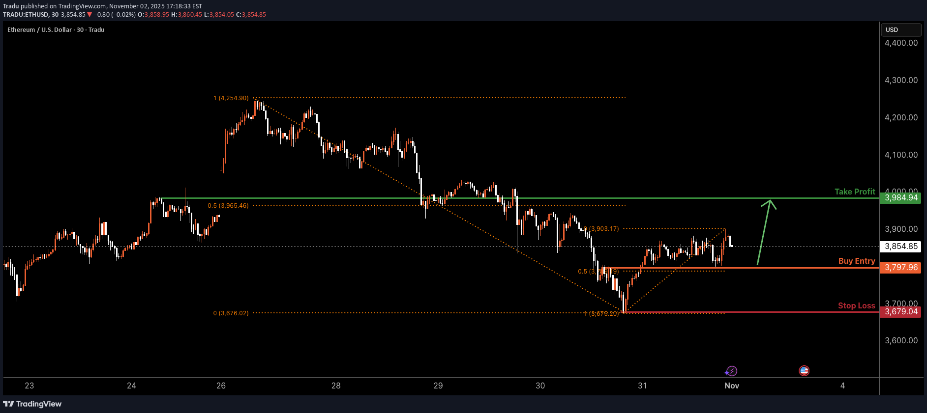 خریدETH،تکنیکال،Tradu