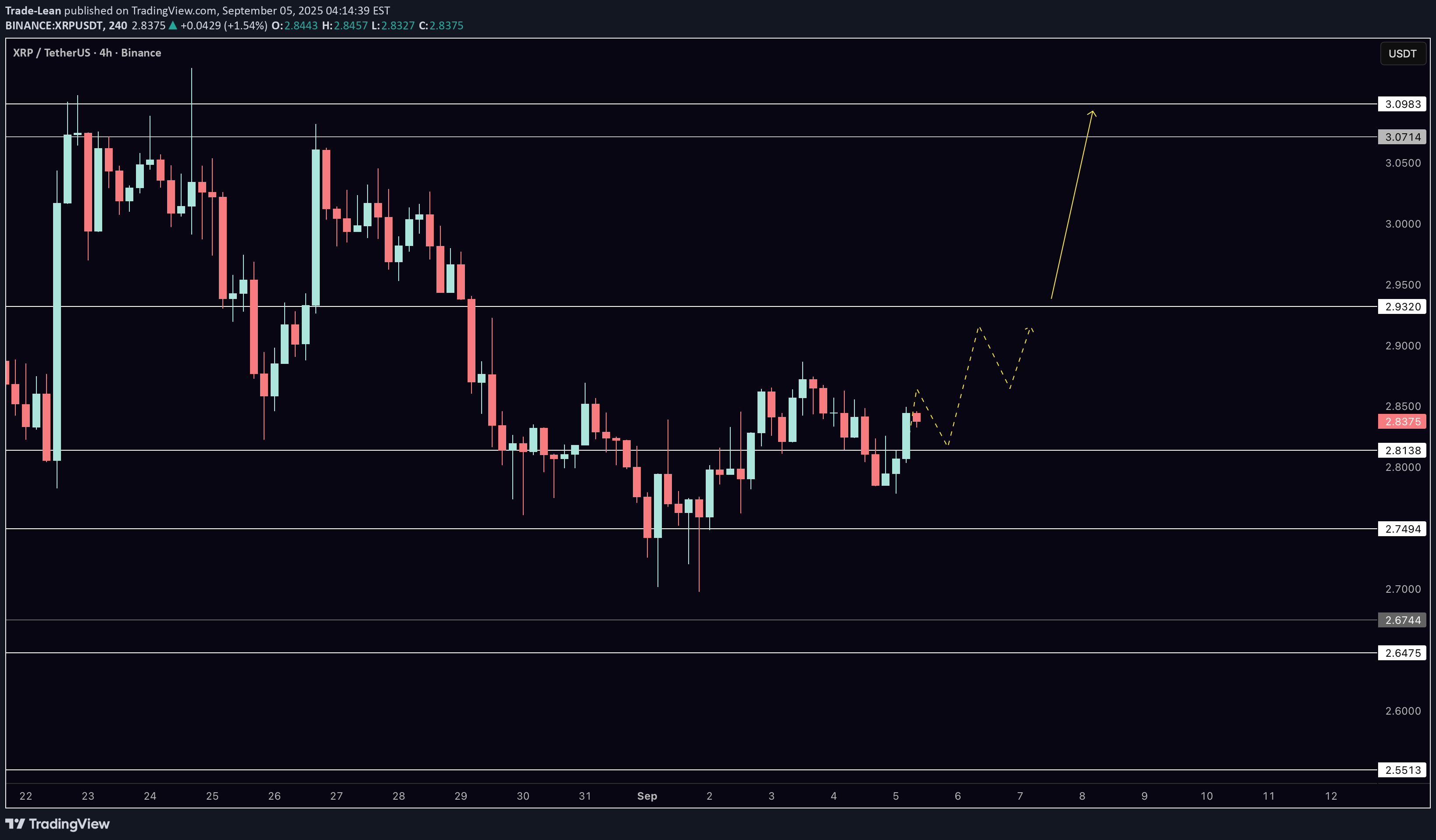 خریدXRP،تکنیکال،Trade-Lean