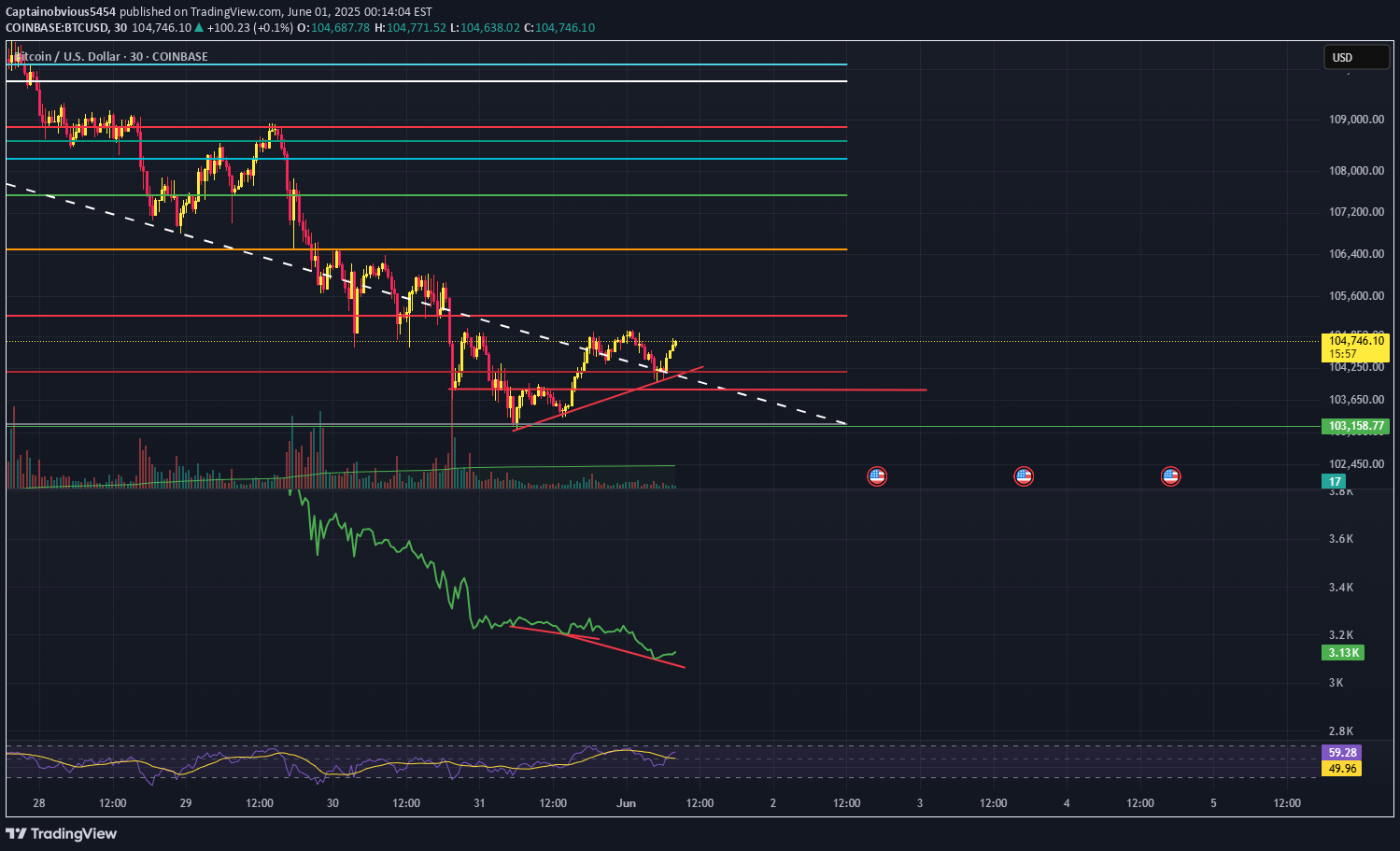 خریدBTC،تکنیکال،Captainobvious5454