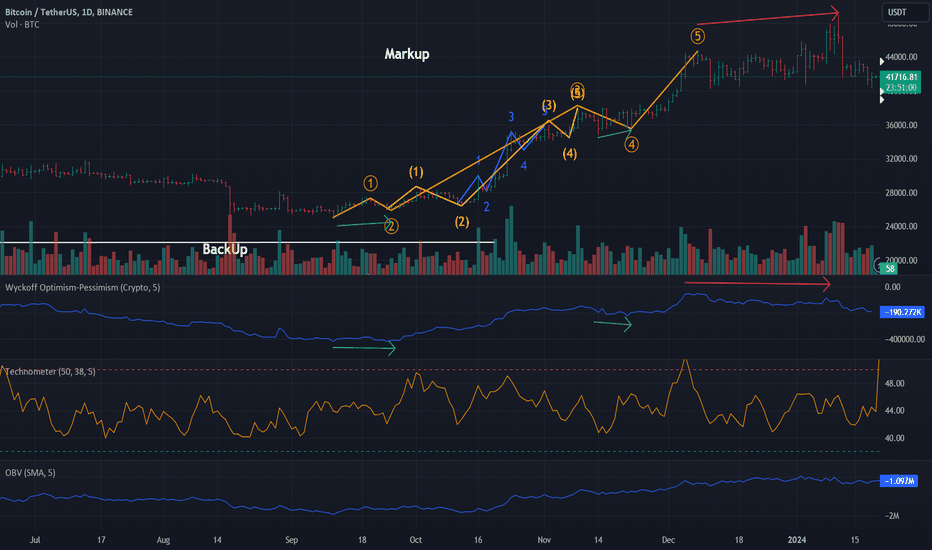 BTC،تکنیکال،WyckoffStockMarketInstitute