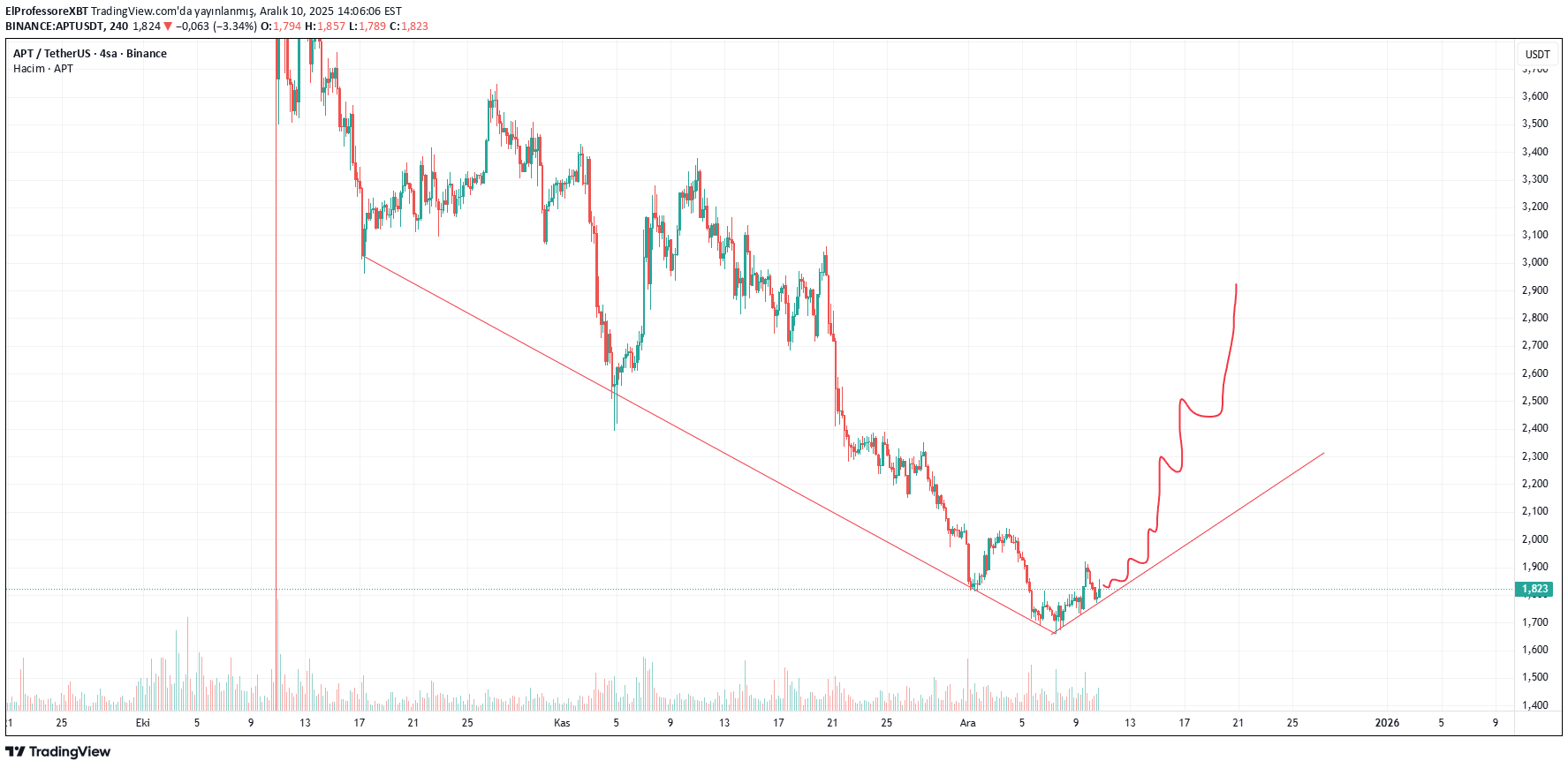 ،تکنیکال،ElProfessoreXBT