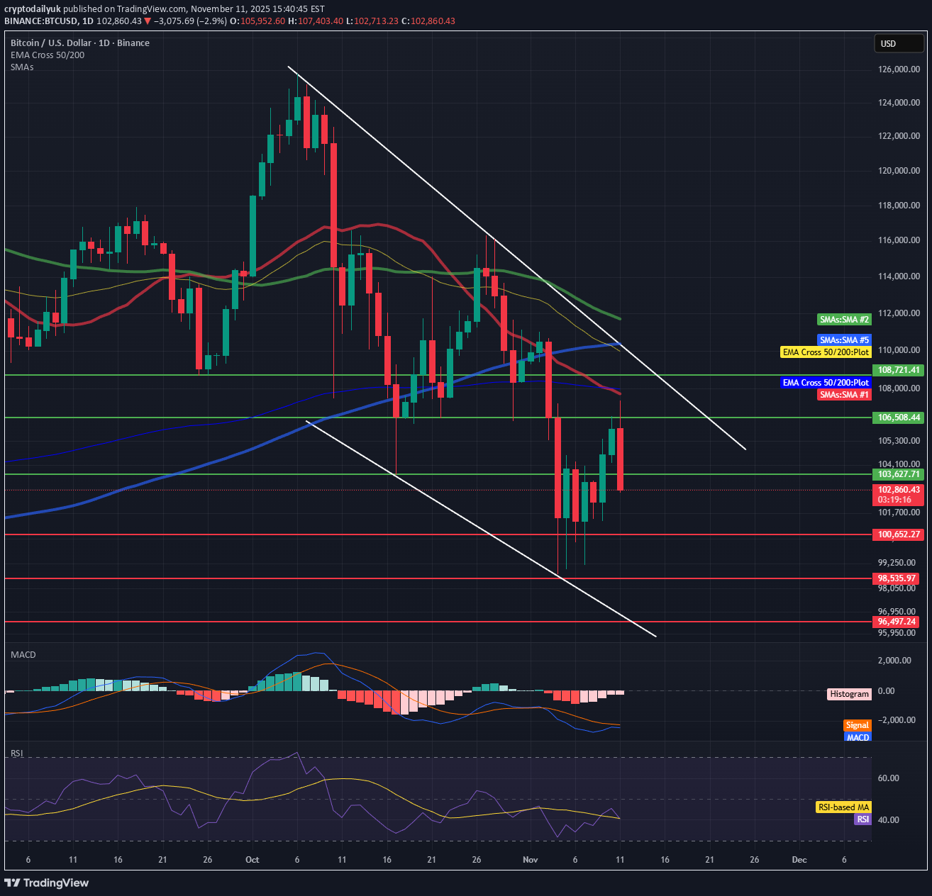 BTC،تکنیکال،cryptodailyuk