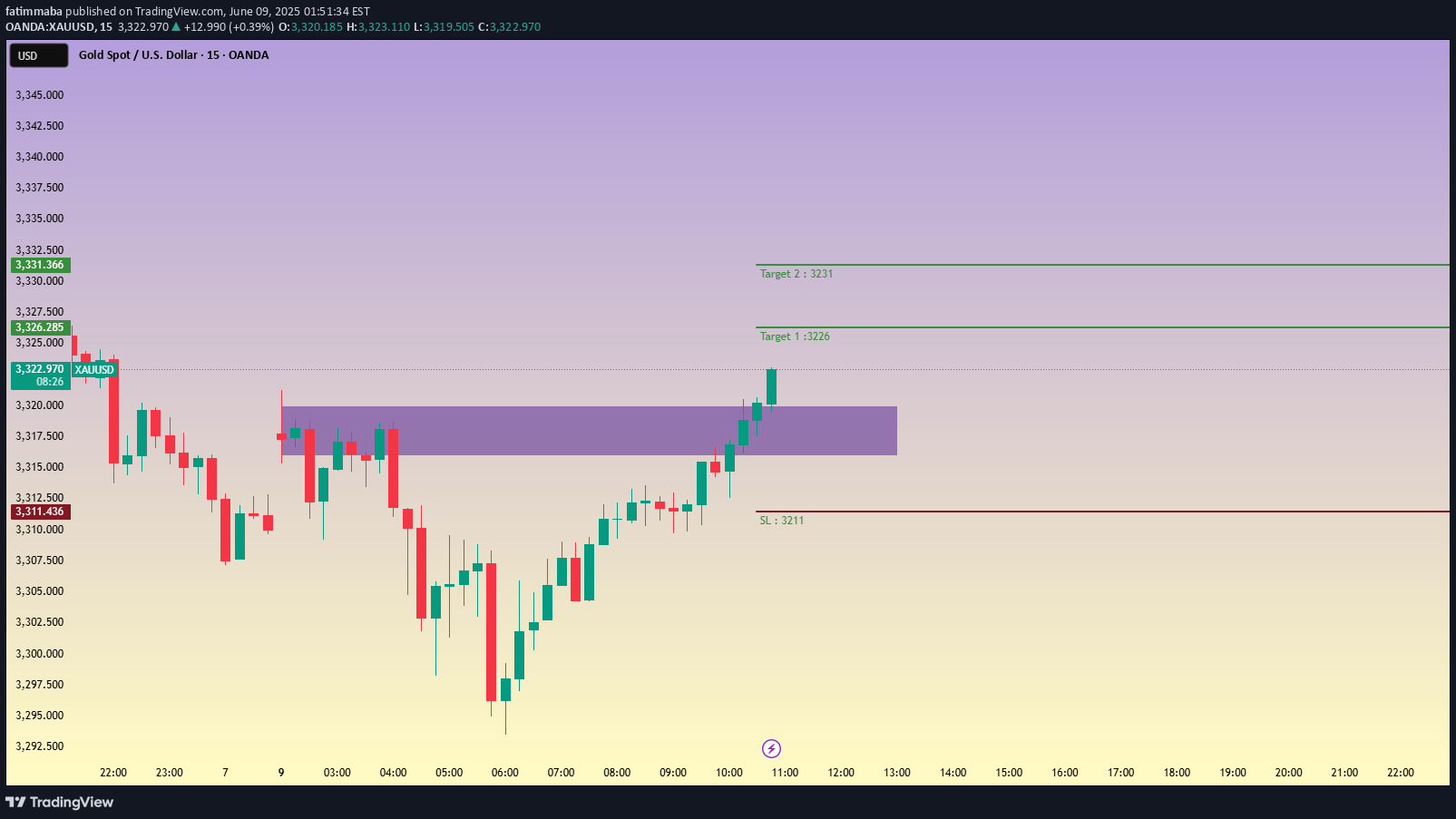 خریدPAXG،تکنیکال،fatimmaba