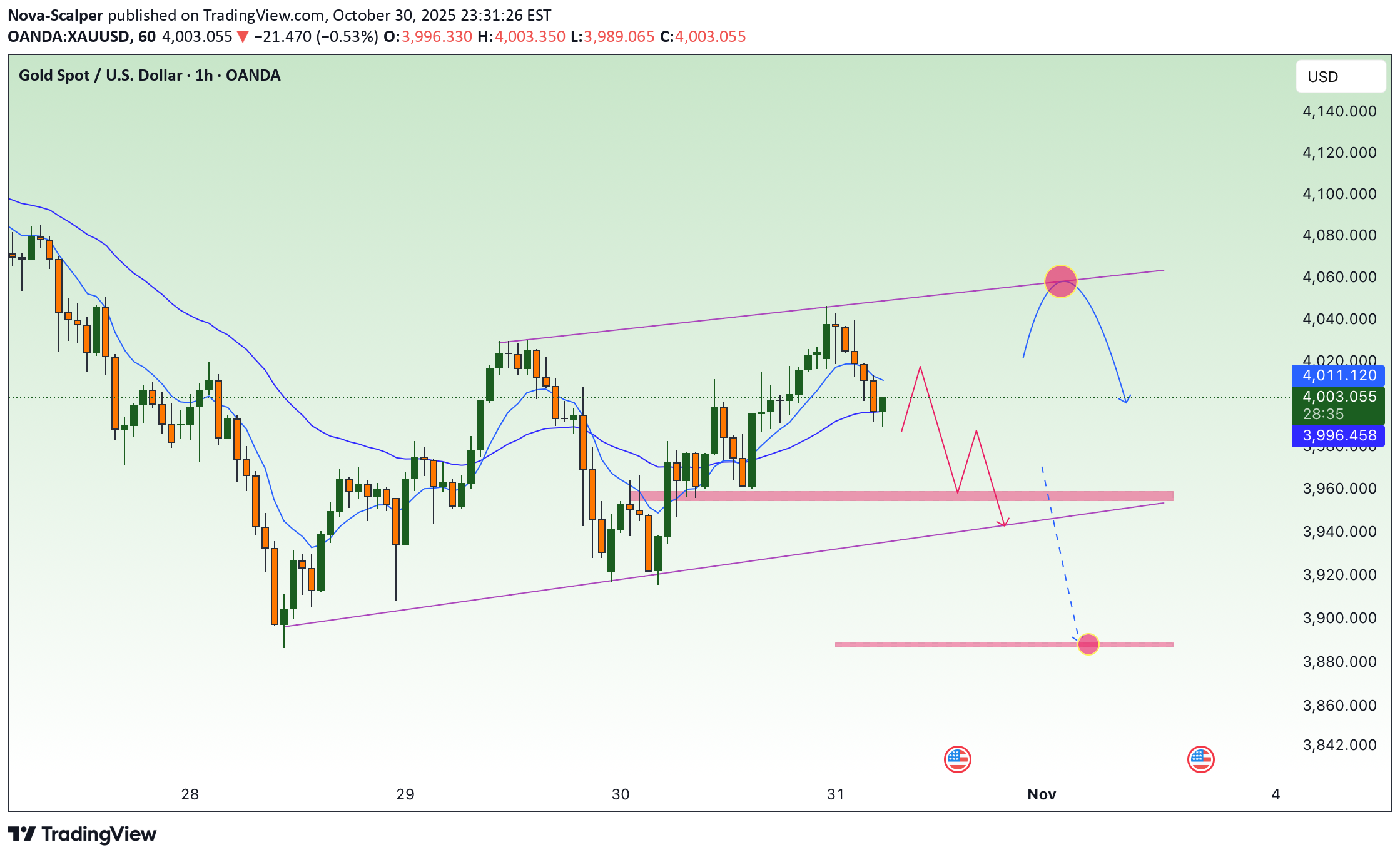 فروشPAXG،تکنیکال،Nova-Scalper