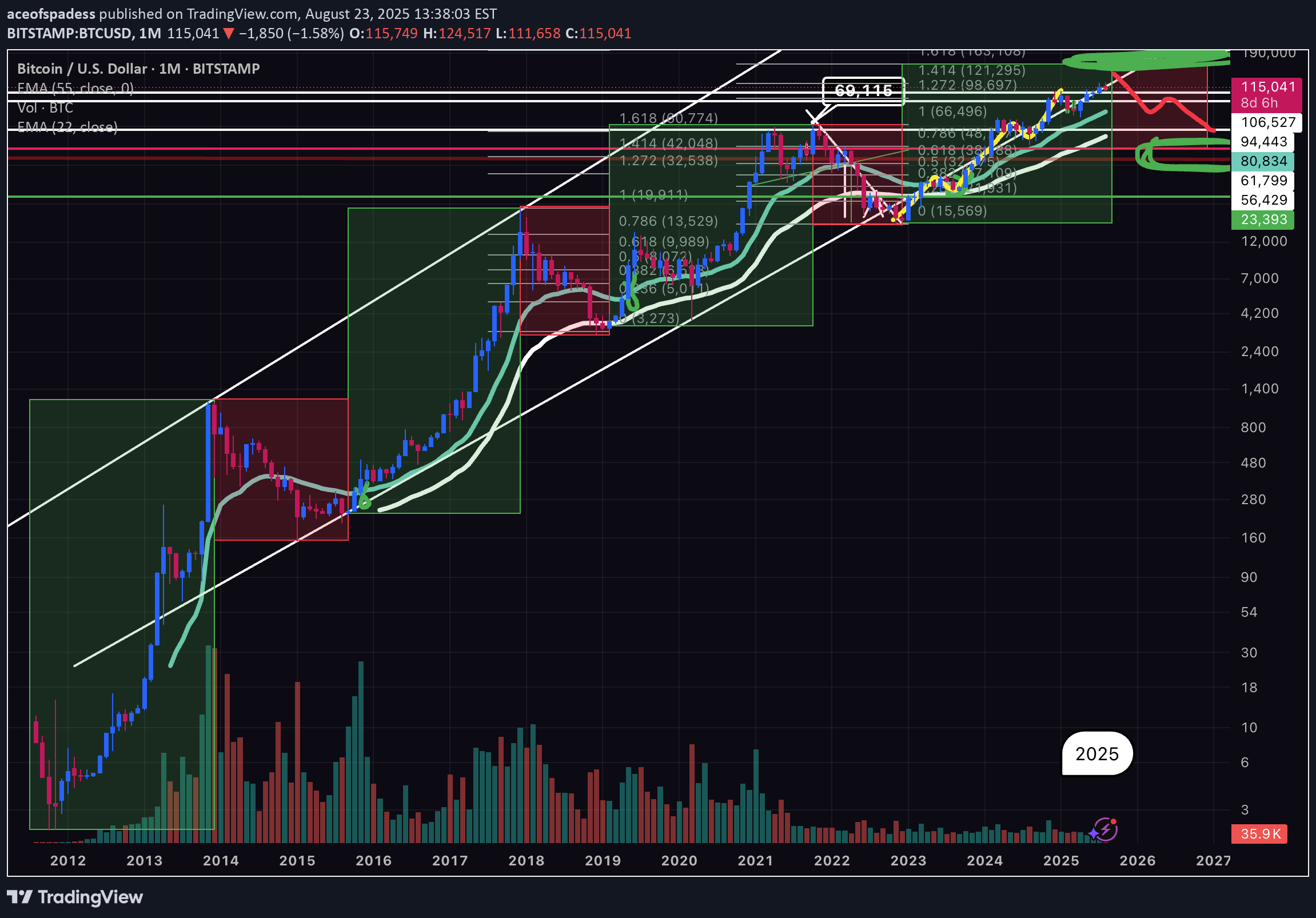 فروشBTC،تکنیکال،aceofspadess