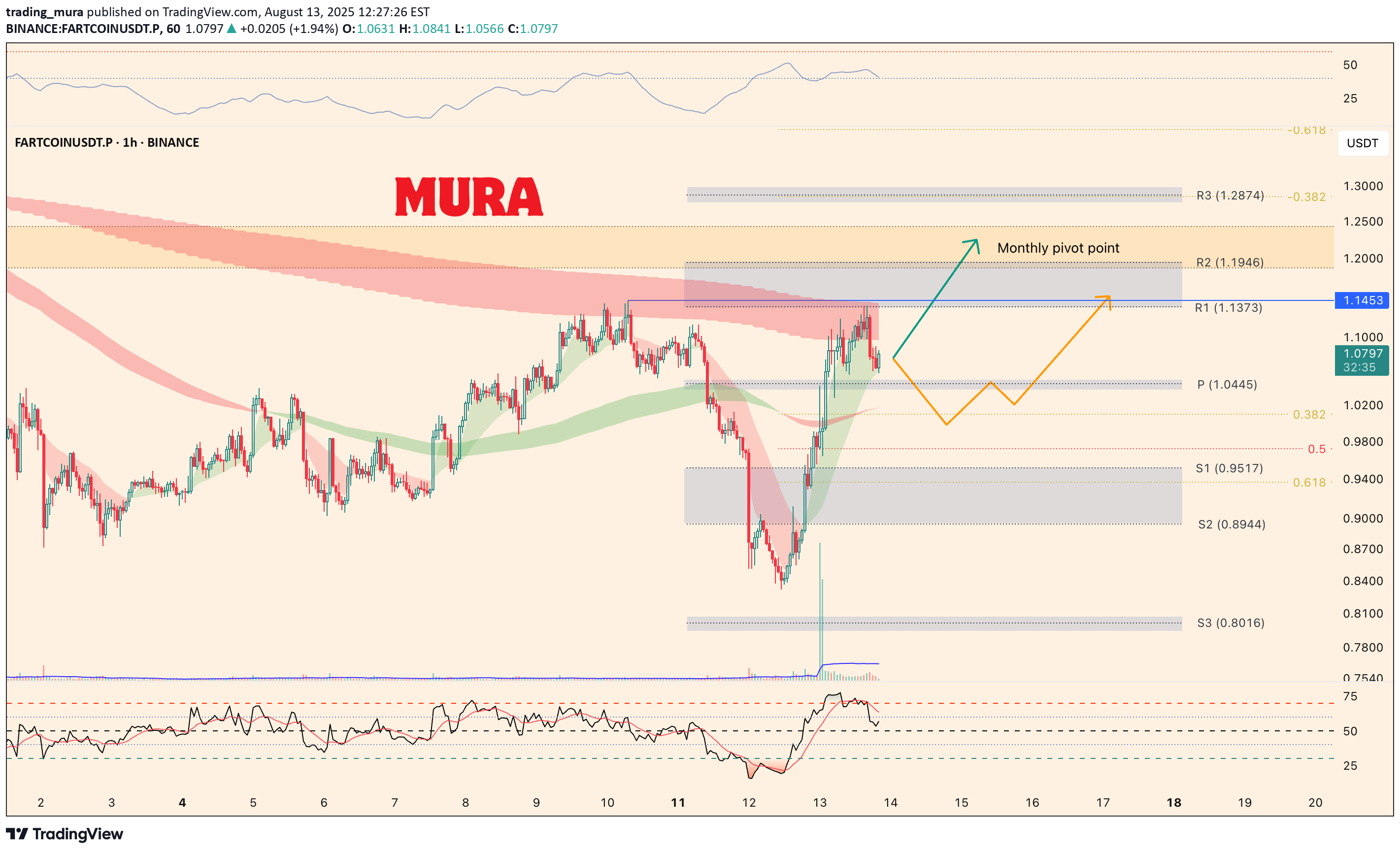 FARTCOIN،التحليل الفني،trading_mura