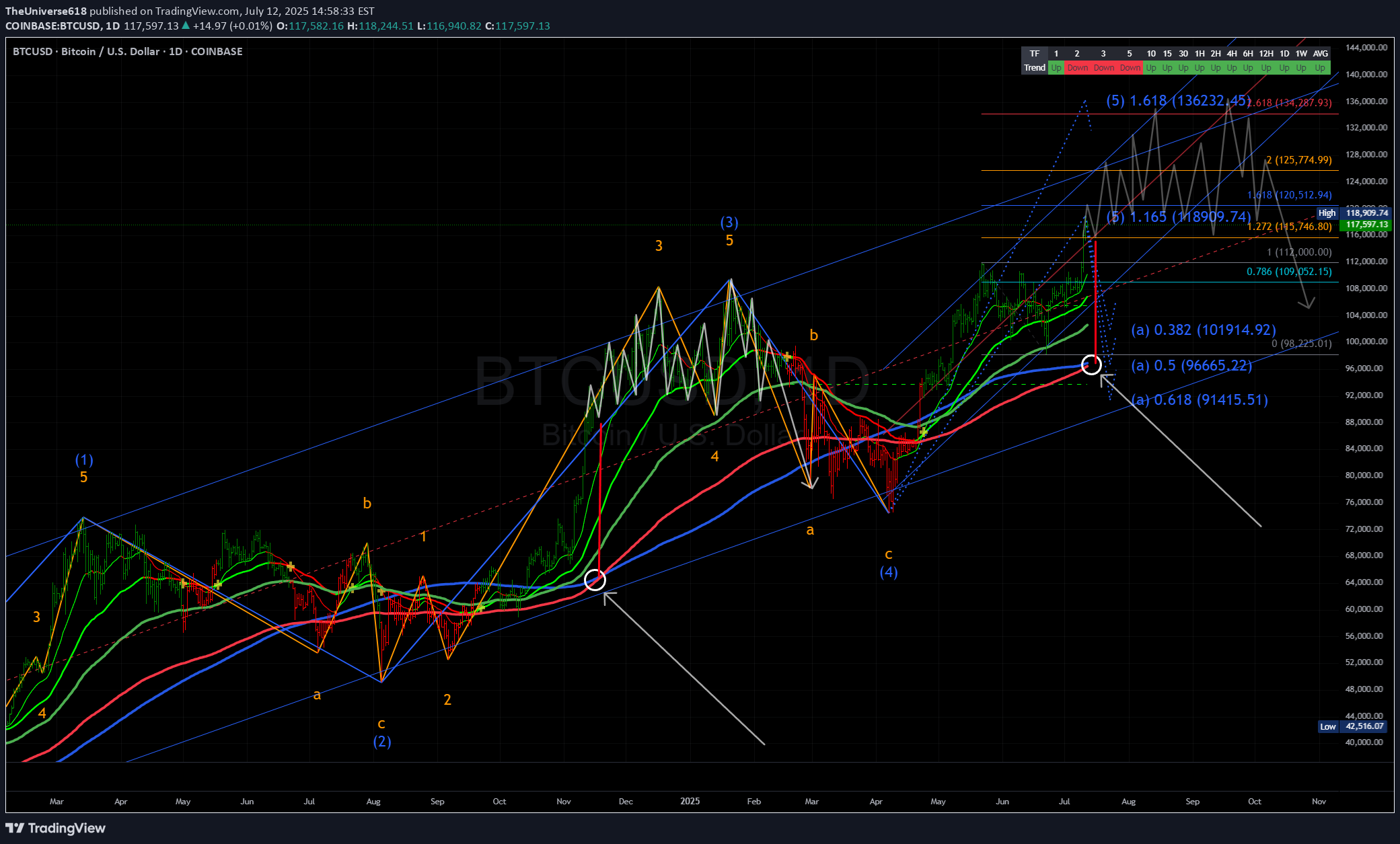 BuyBTC،Technical،TheUniverse618