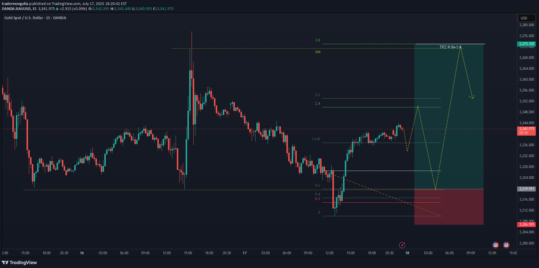 شراءPAXG،التحليل الفني،tradermongolia
