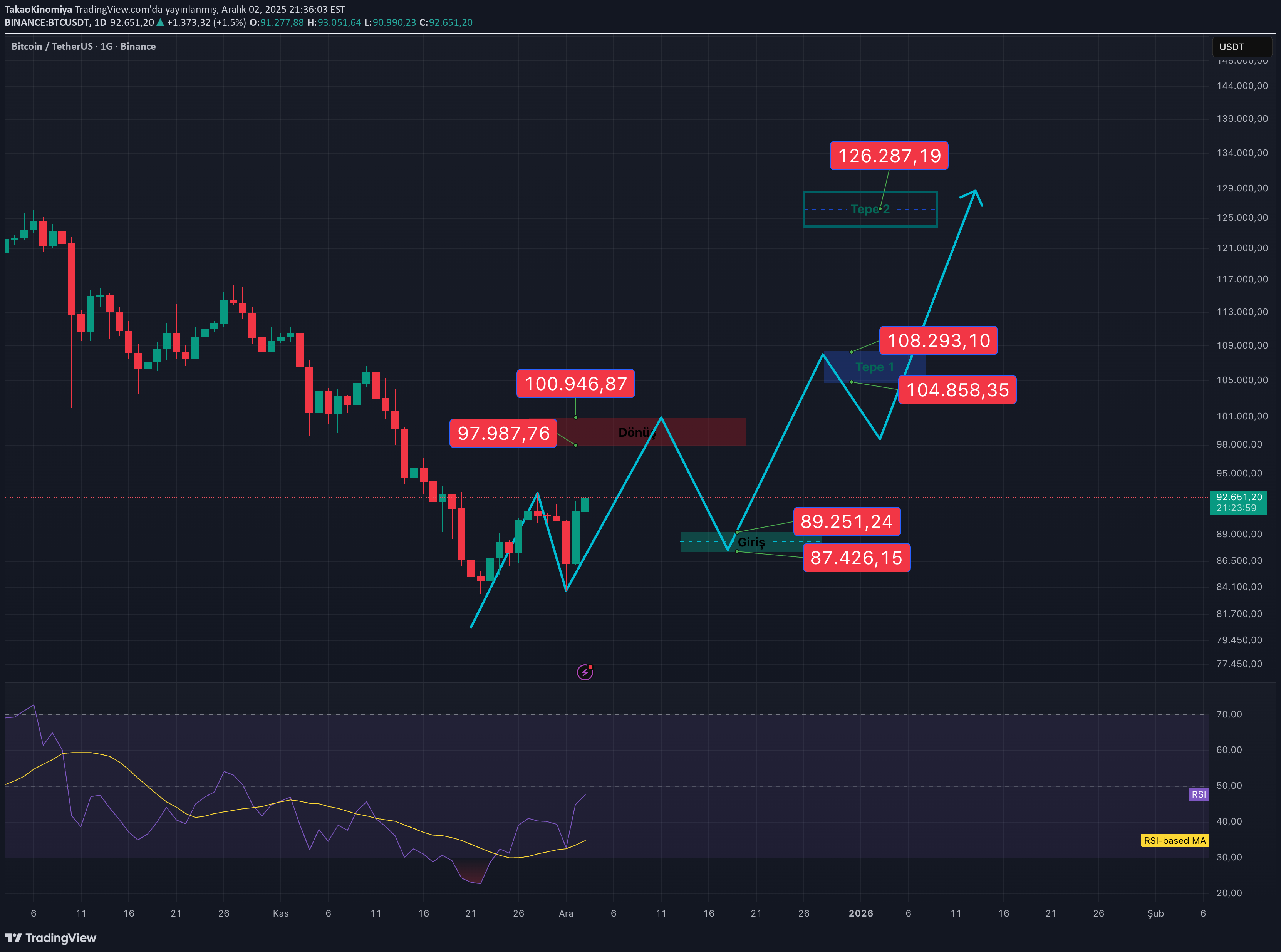 خریدBTC،تکنیکال،TakaoKinomiya