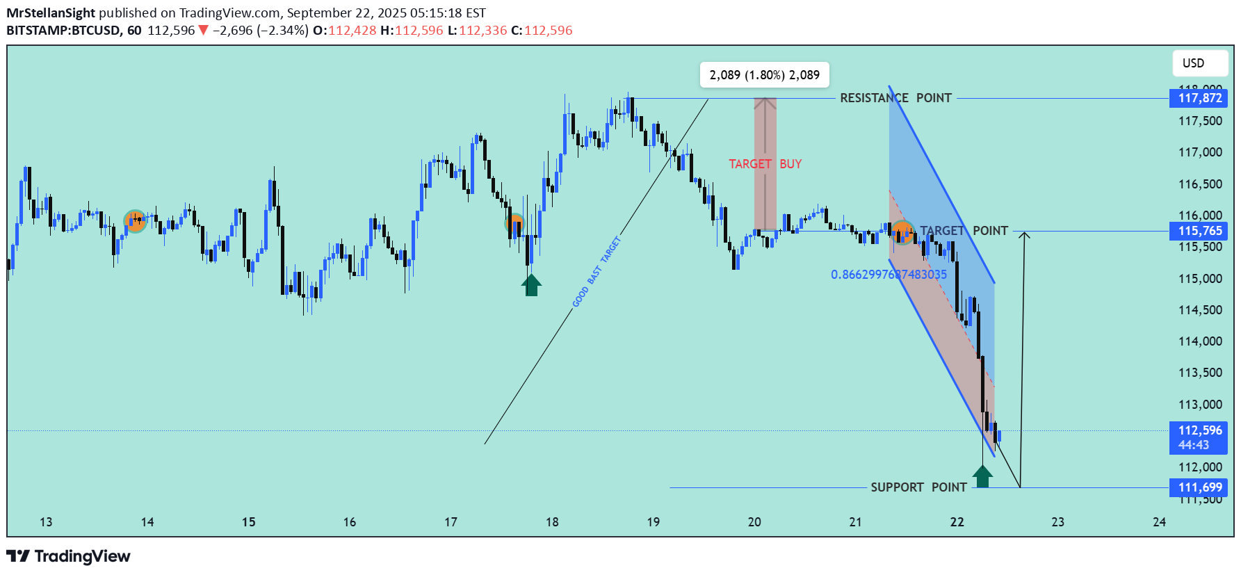 BTC،تکنیکال،MrStellanSight