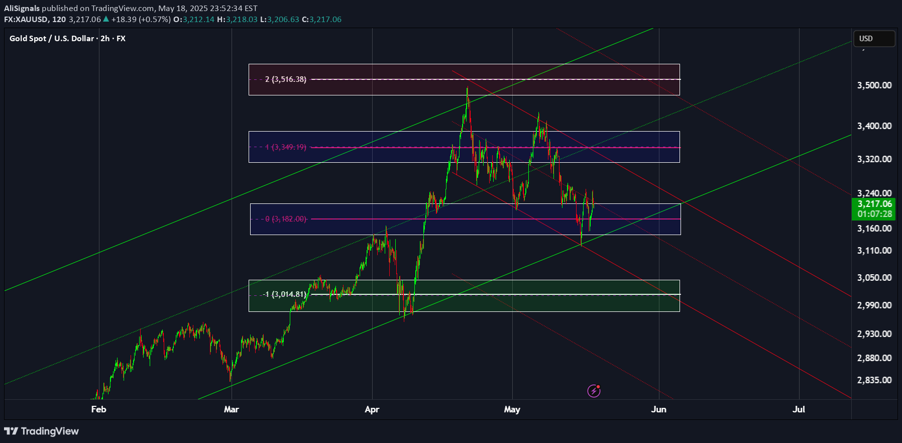 PAXG،تکنیکال،AliSignals