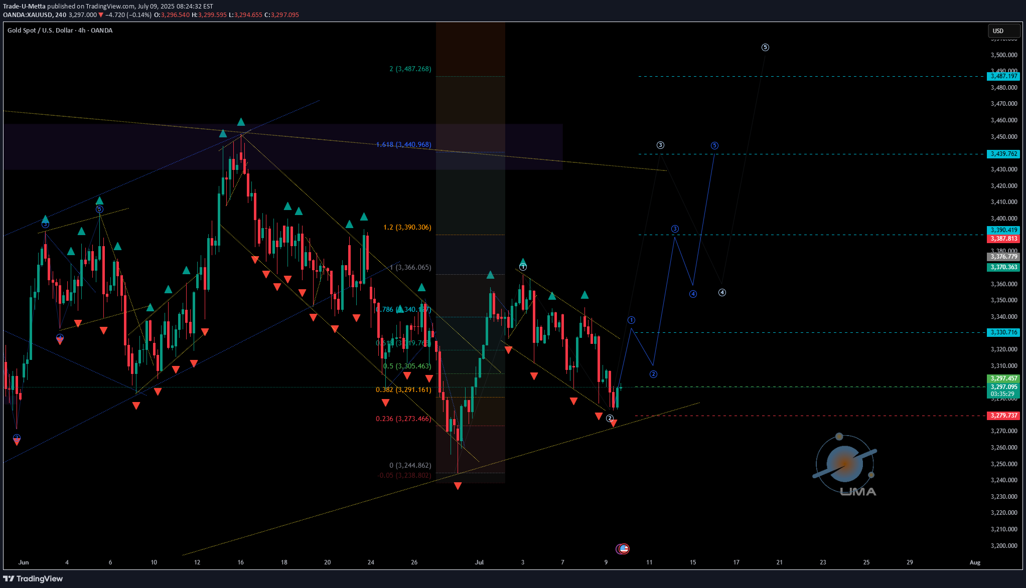 BuyPAXG،Technical،Trade-U-Metta