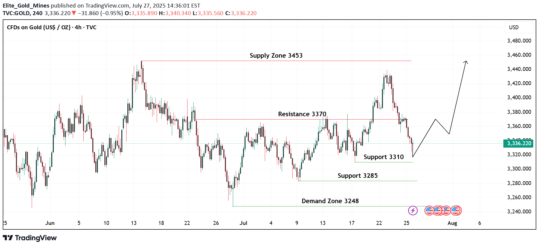 خریدPAXG،تکنیکال،Elite_Gold_Mines