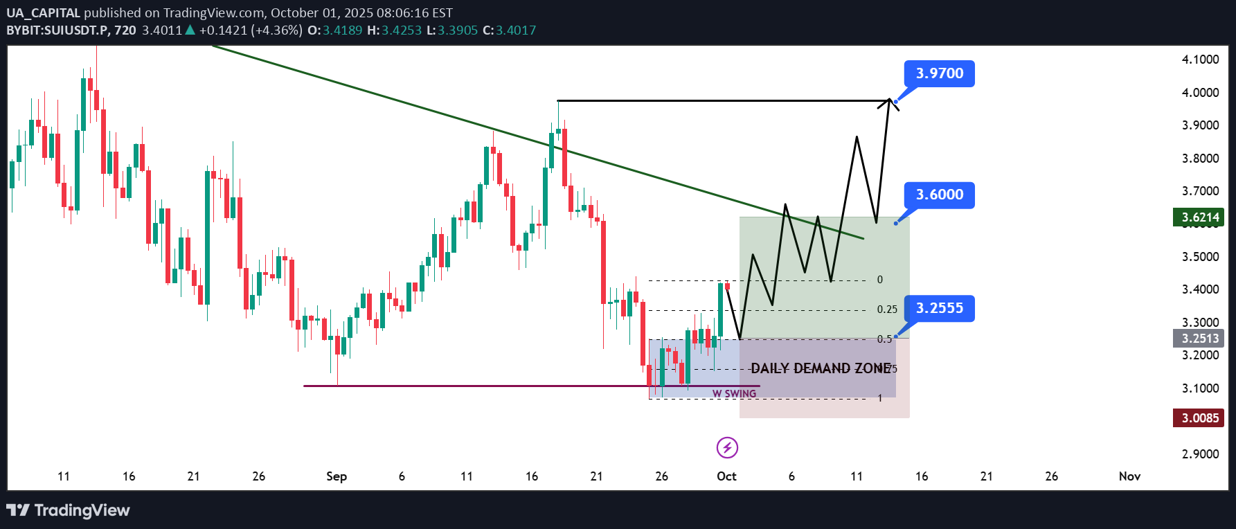 شراءSUI،التحليل الفني،UA_CAPITAL