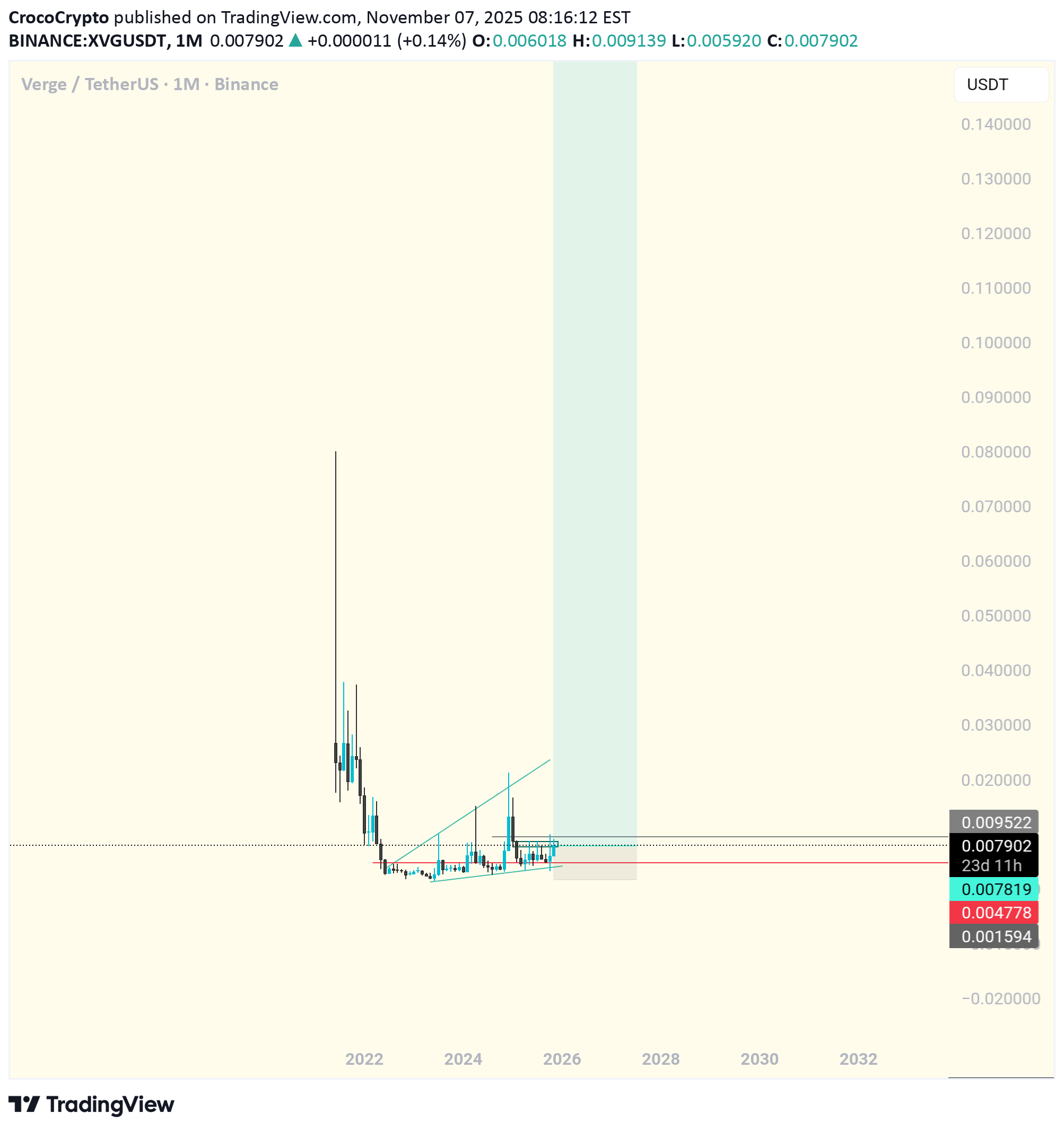 ،التحليل الفني،CrocoCrypto