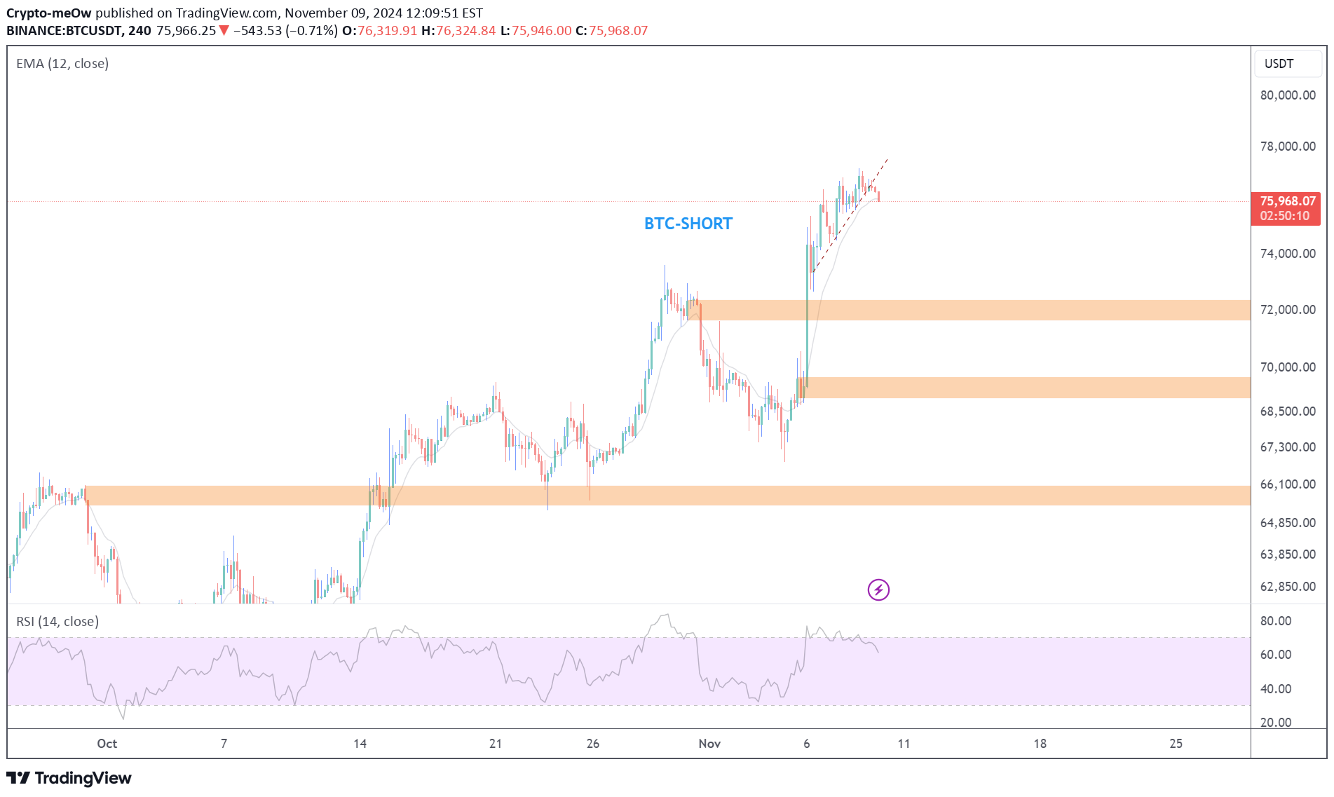 فروشBTC،تکنیکال،Crypto-meOw