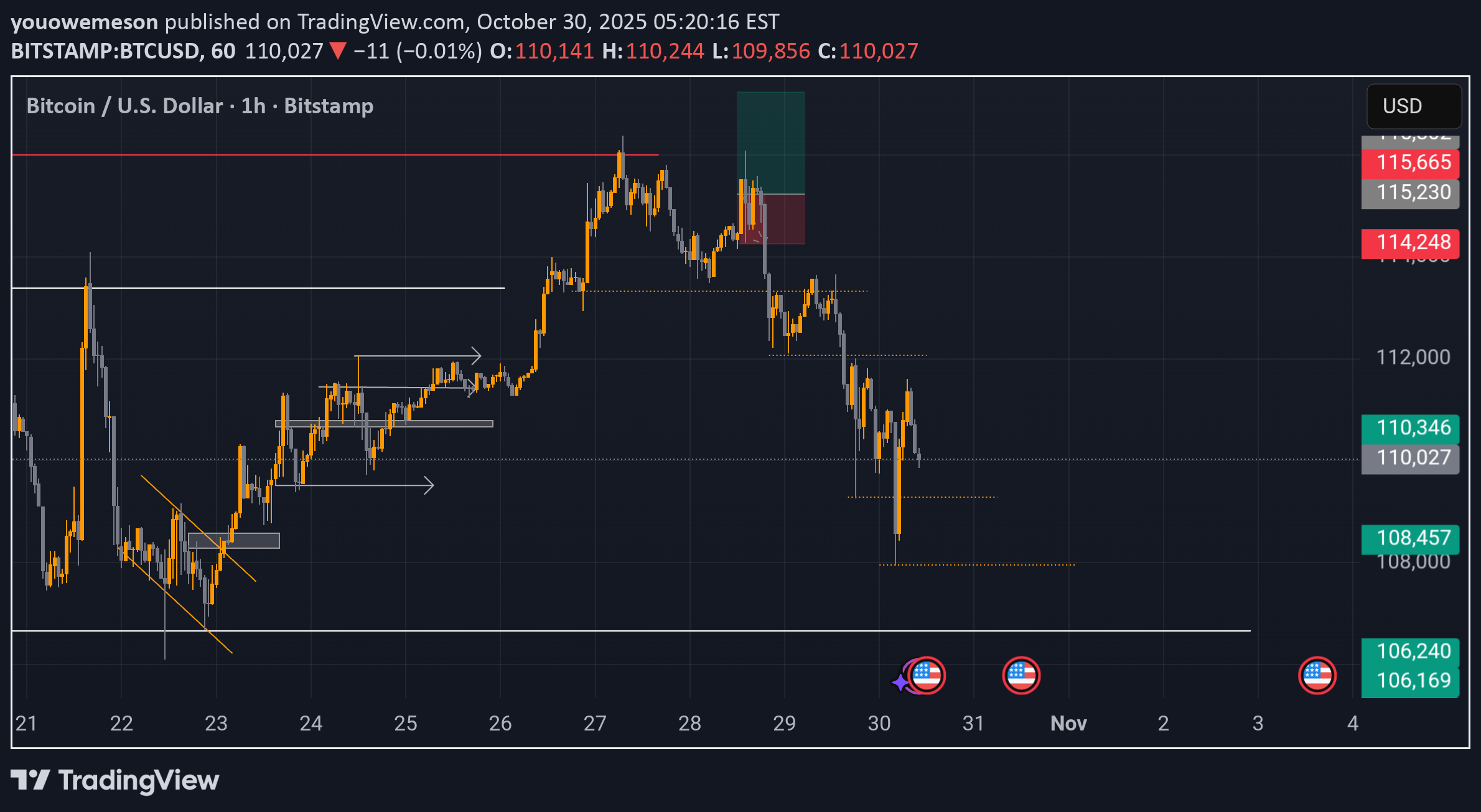 فروشBTC،تکنیکال،youowemeson