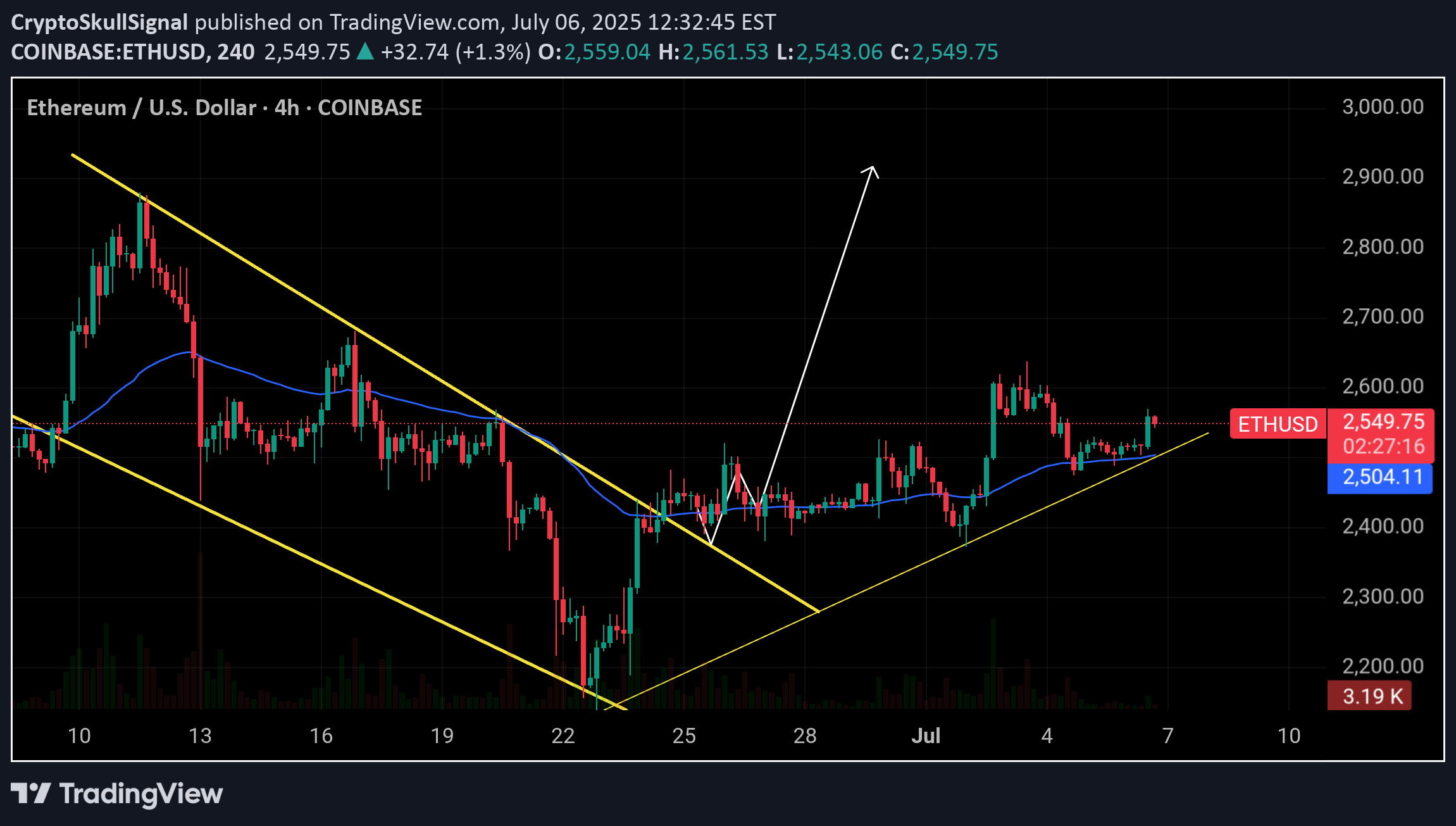 شراءETH،التحليل الفني،CryptoSkullSignal