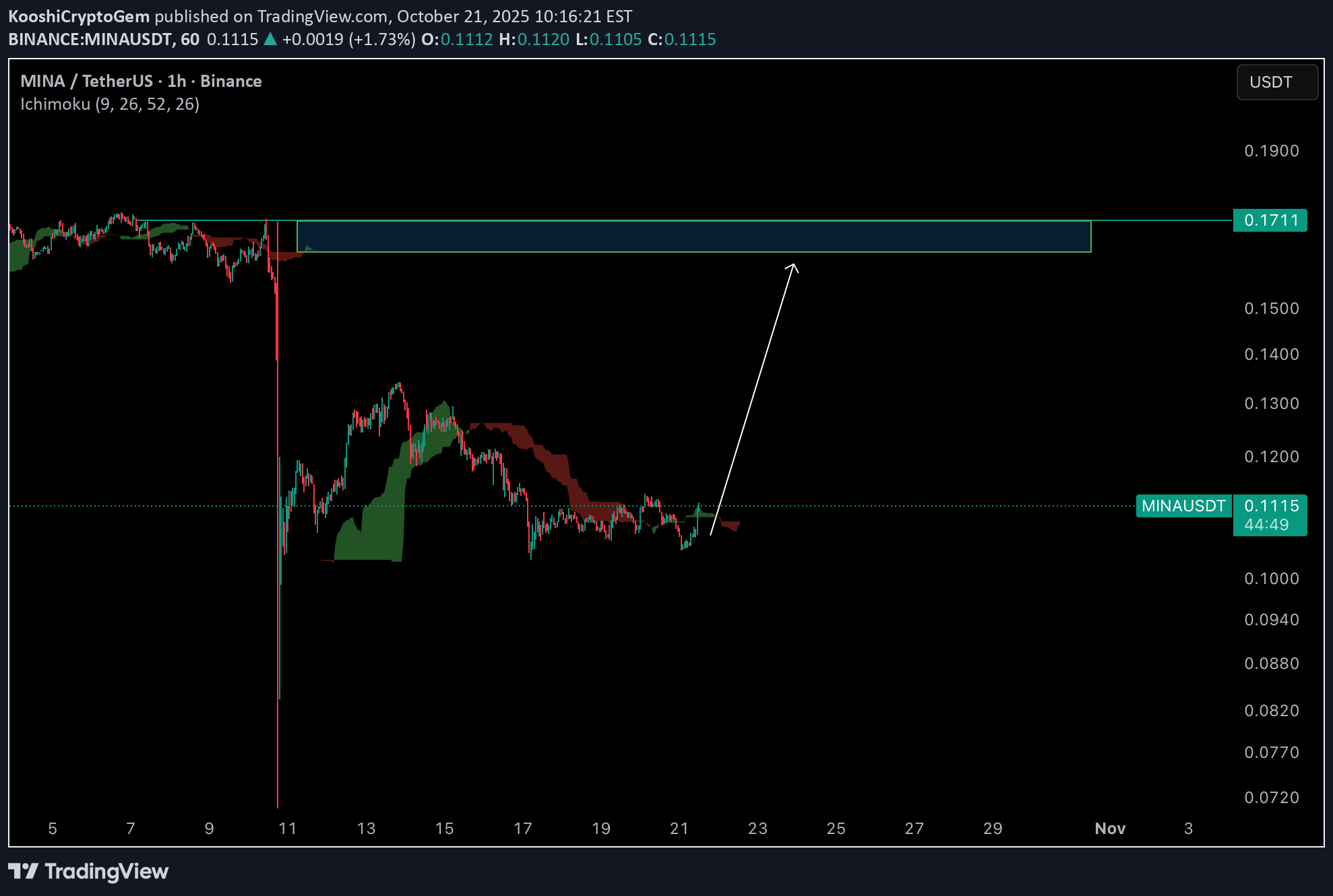 خریدMINA،تکنیکال،KooshiCryptoGem