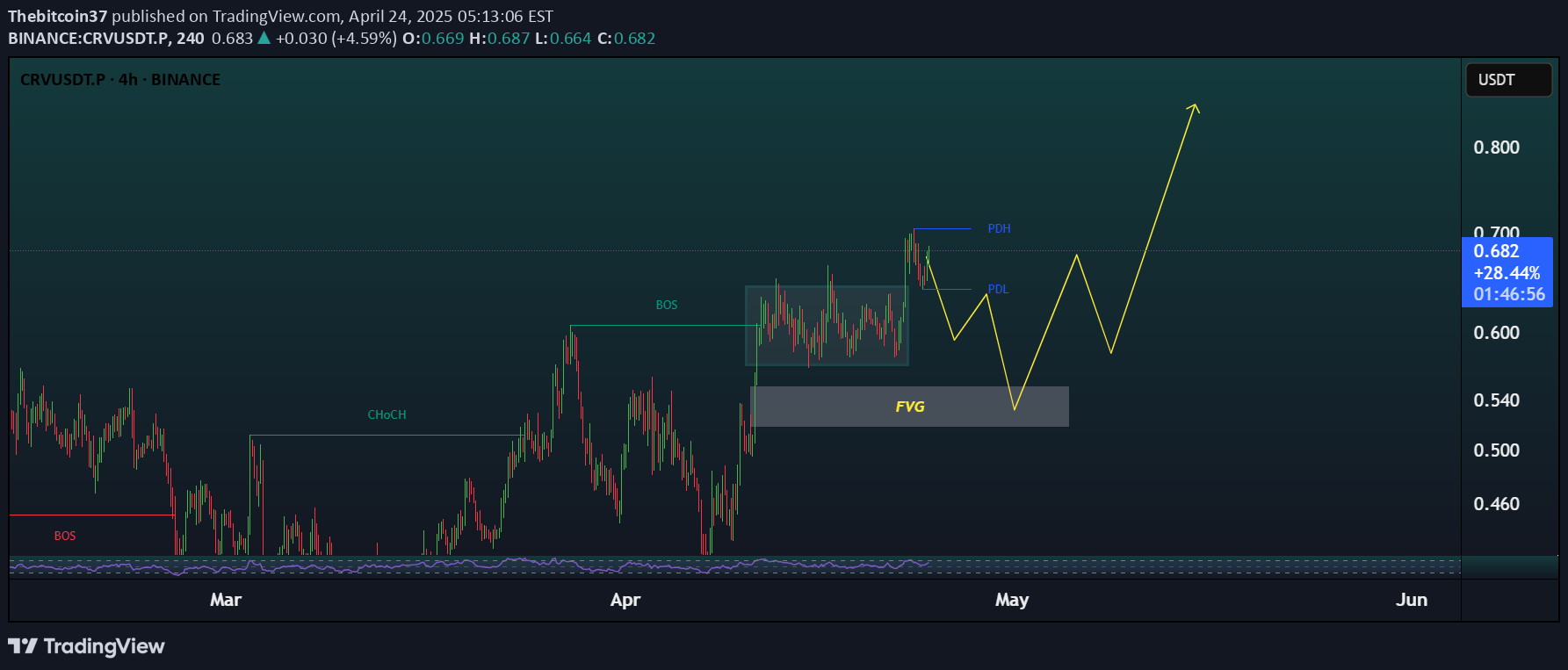 شراءCRV،التحليل الفني،Thebitcoin37