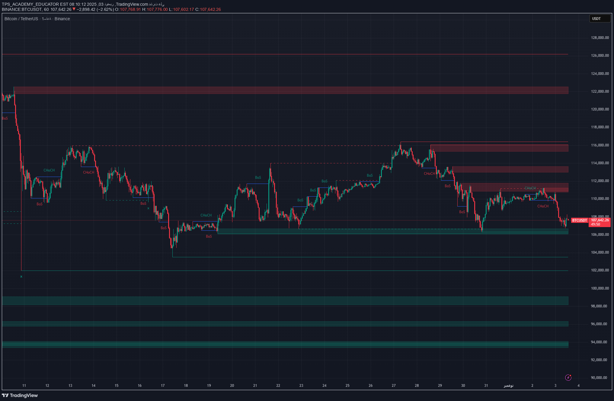 فروشBTC،تکنیکال،TPS_ACADEMY_EDUCATOR