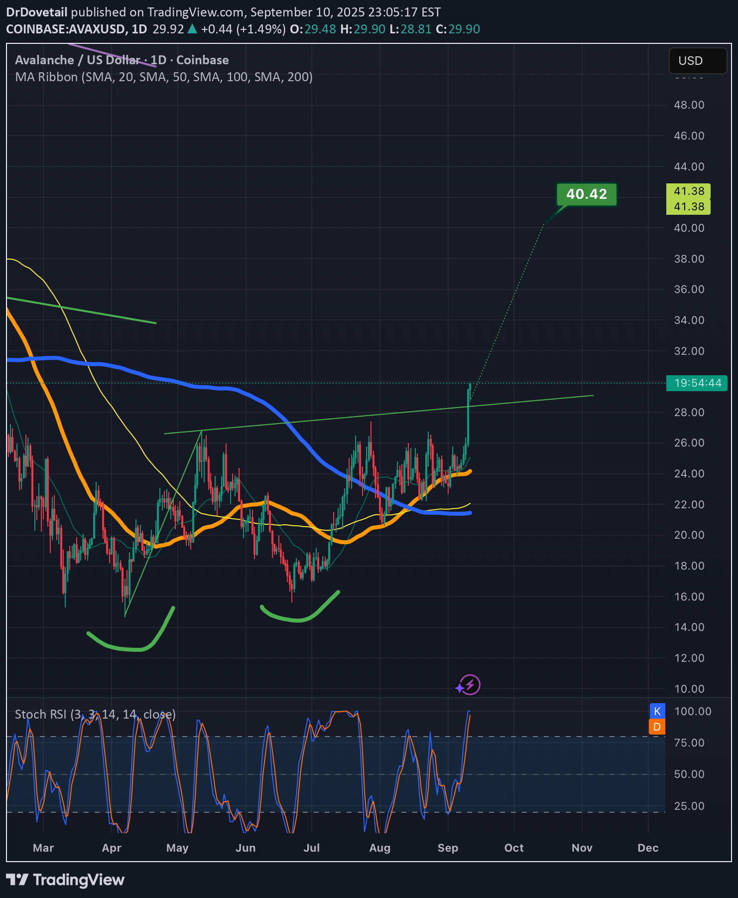 AVAX،تکنیکال،DrDovetail