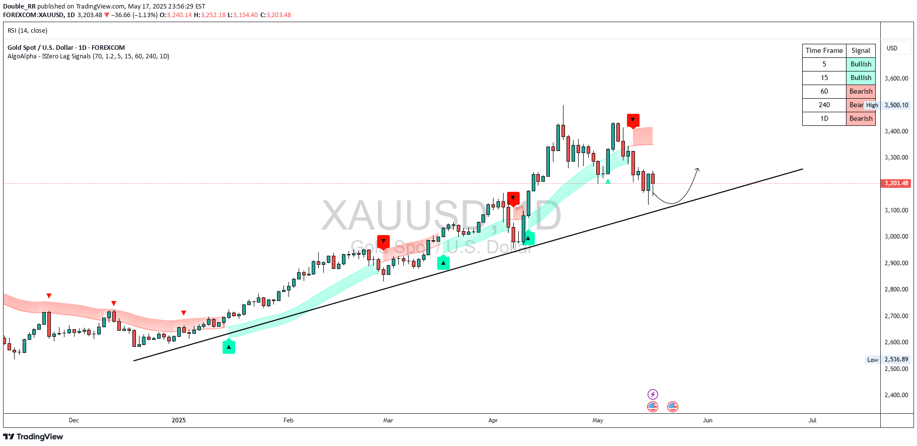 خریدPAXG،تکنیکال،Double_RR